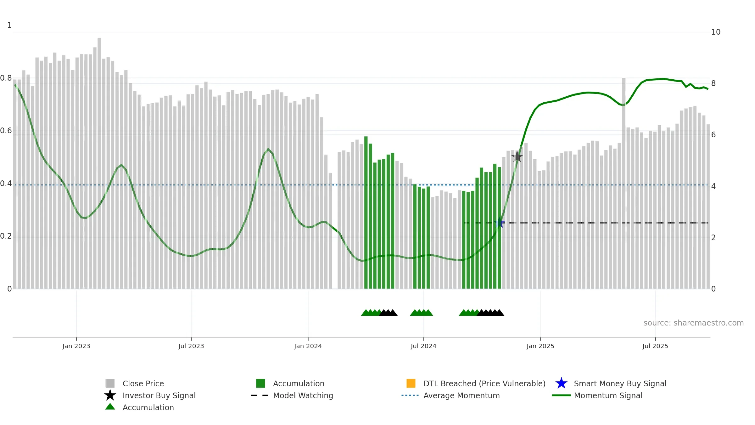 002909 weekly Smart Money chart, closing 2025-09-22.
