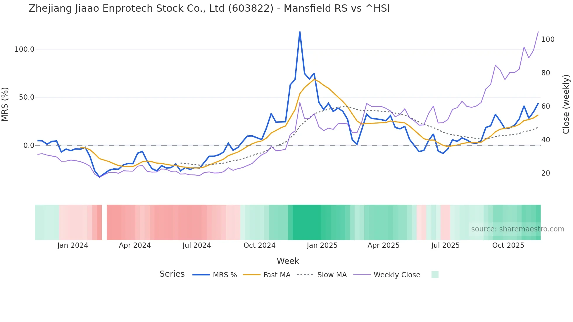 603822 Mansfield Relative Strength chart