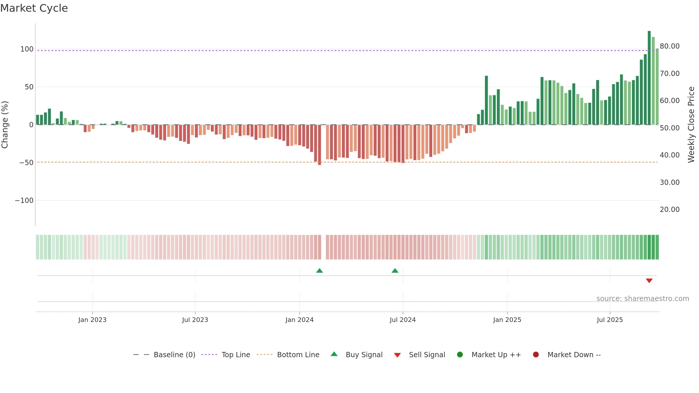 603822 weekly Market Cycle chart, closing 2025-09-22.