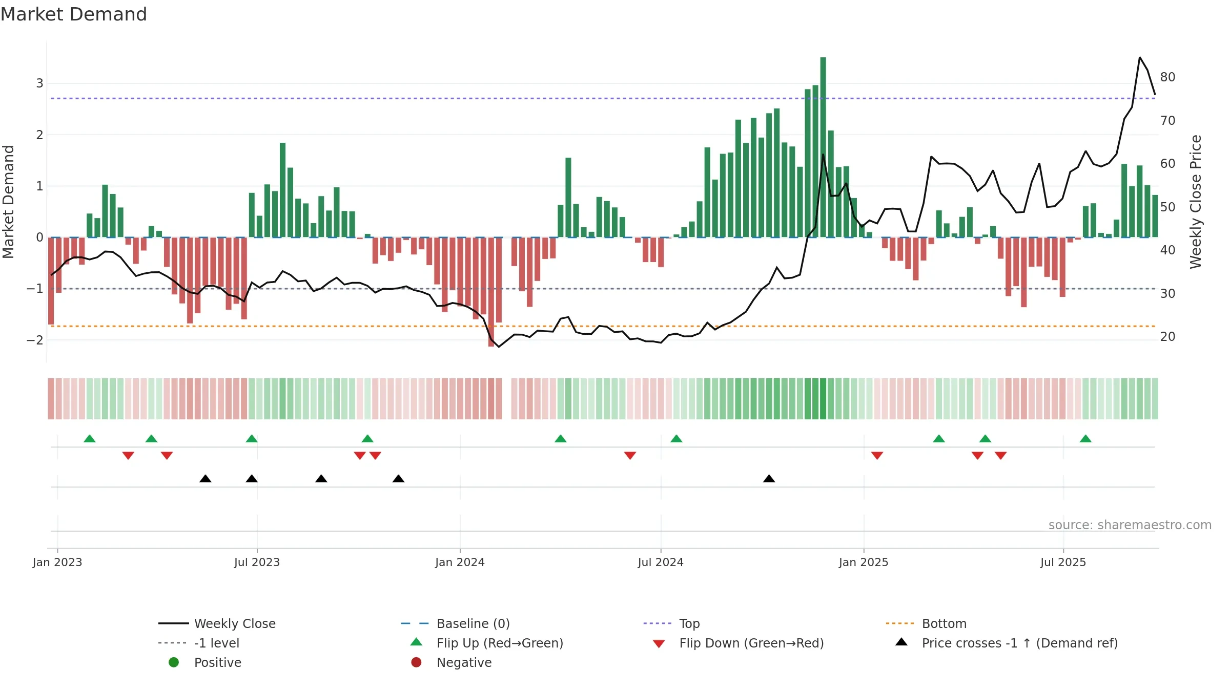 603822 weekly Market Demand chart, closing 2025-09-22.