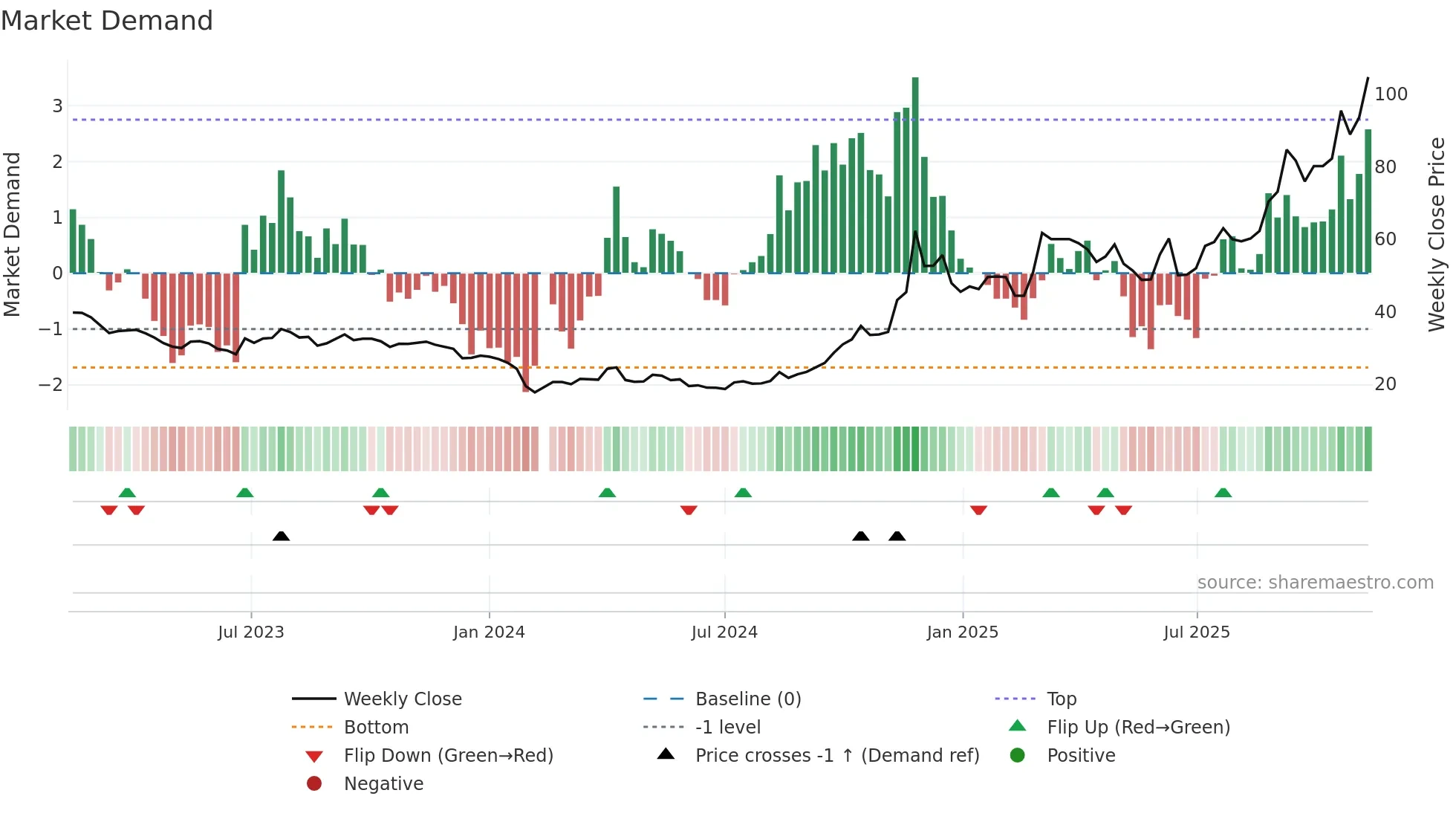 603822 weekly Market Demand chart