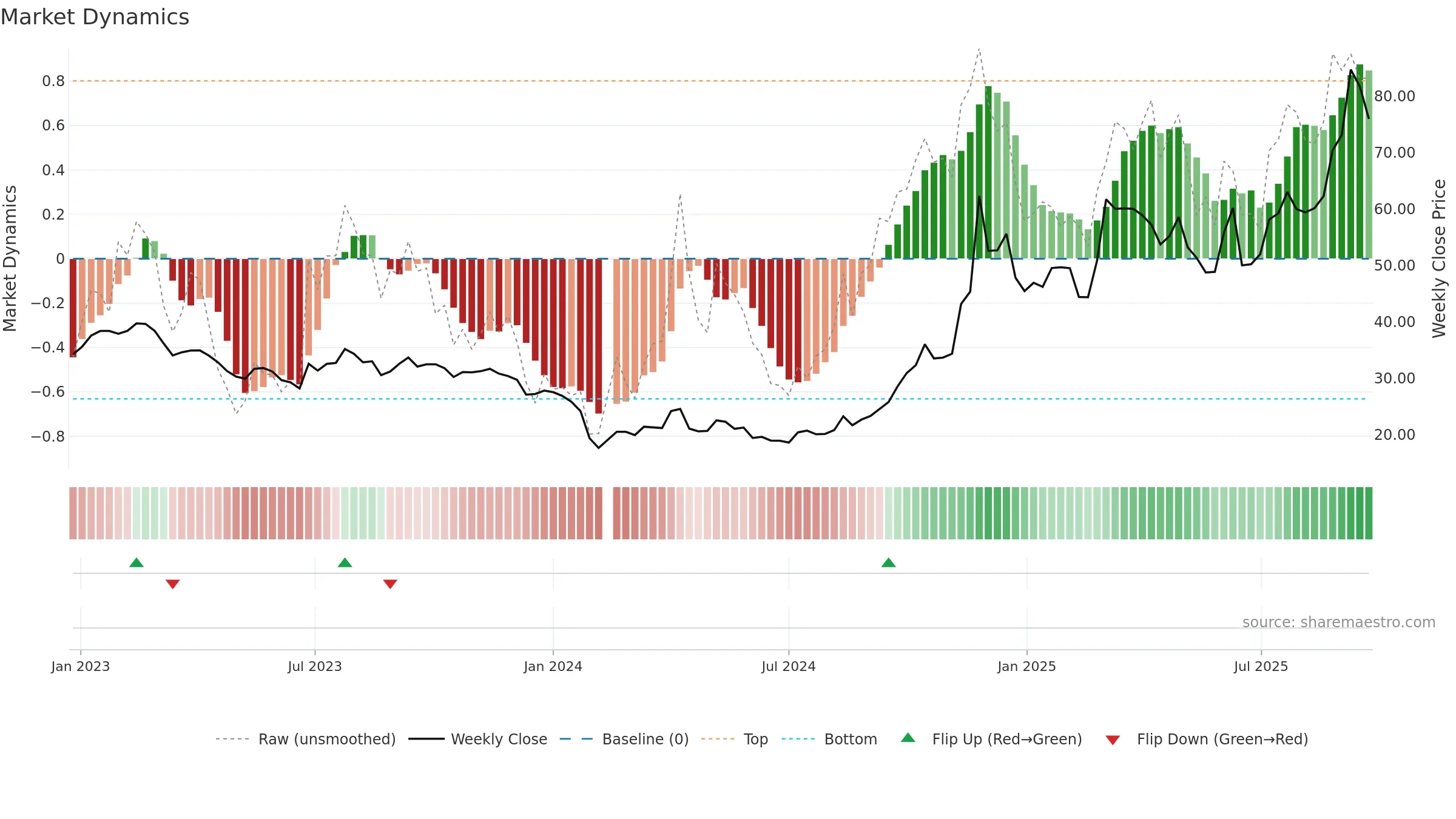 603822 weekly Market Dynamics chart, closing 2025-09-22.