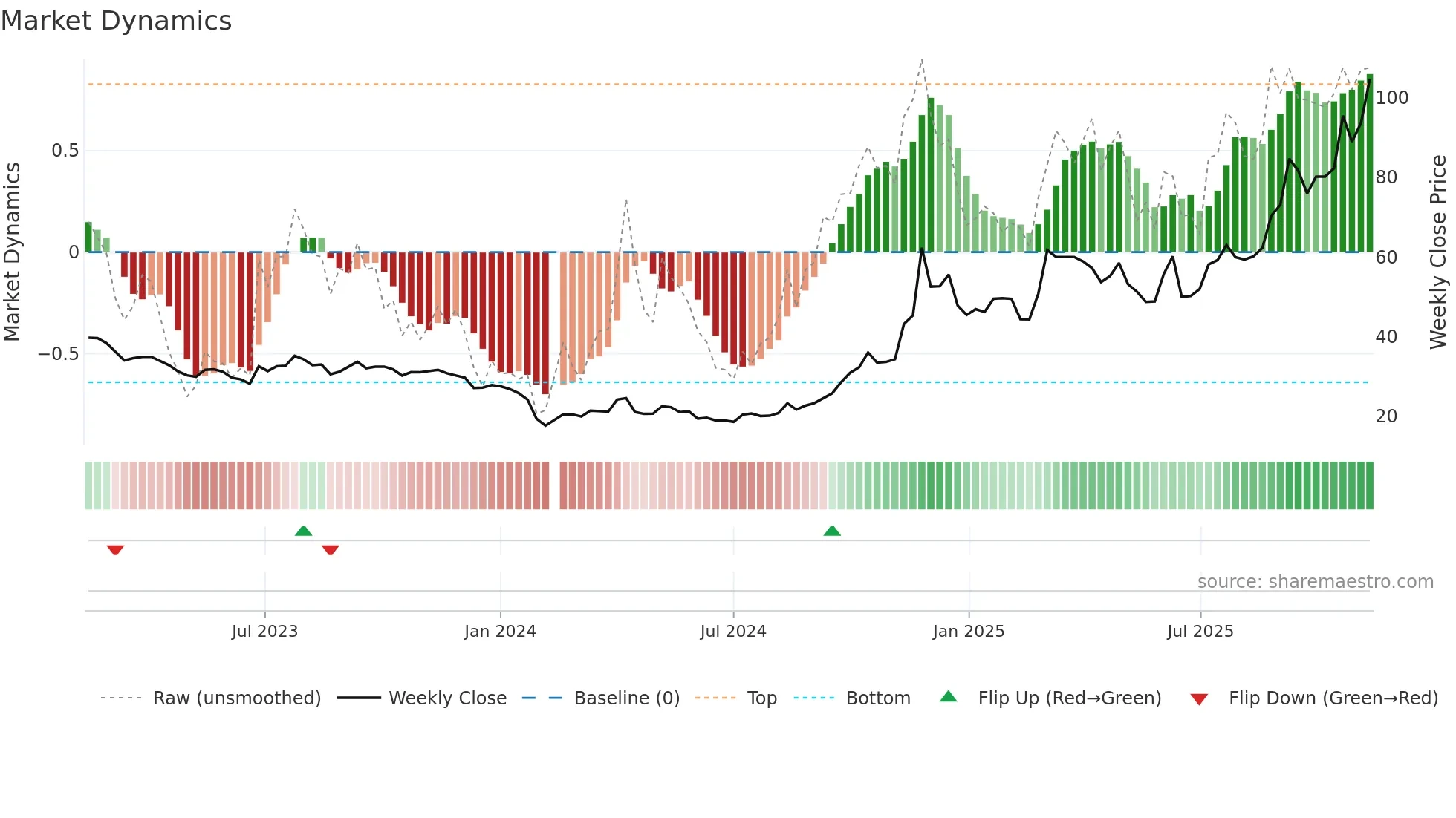 603822 weekly Market Dynamics chart