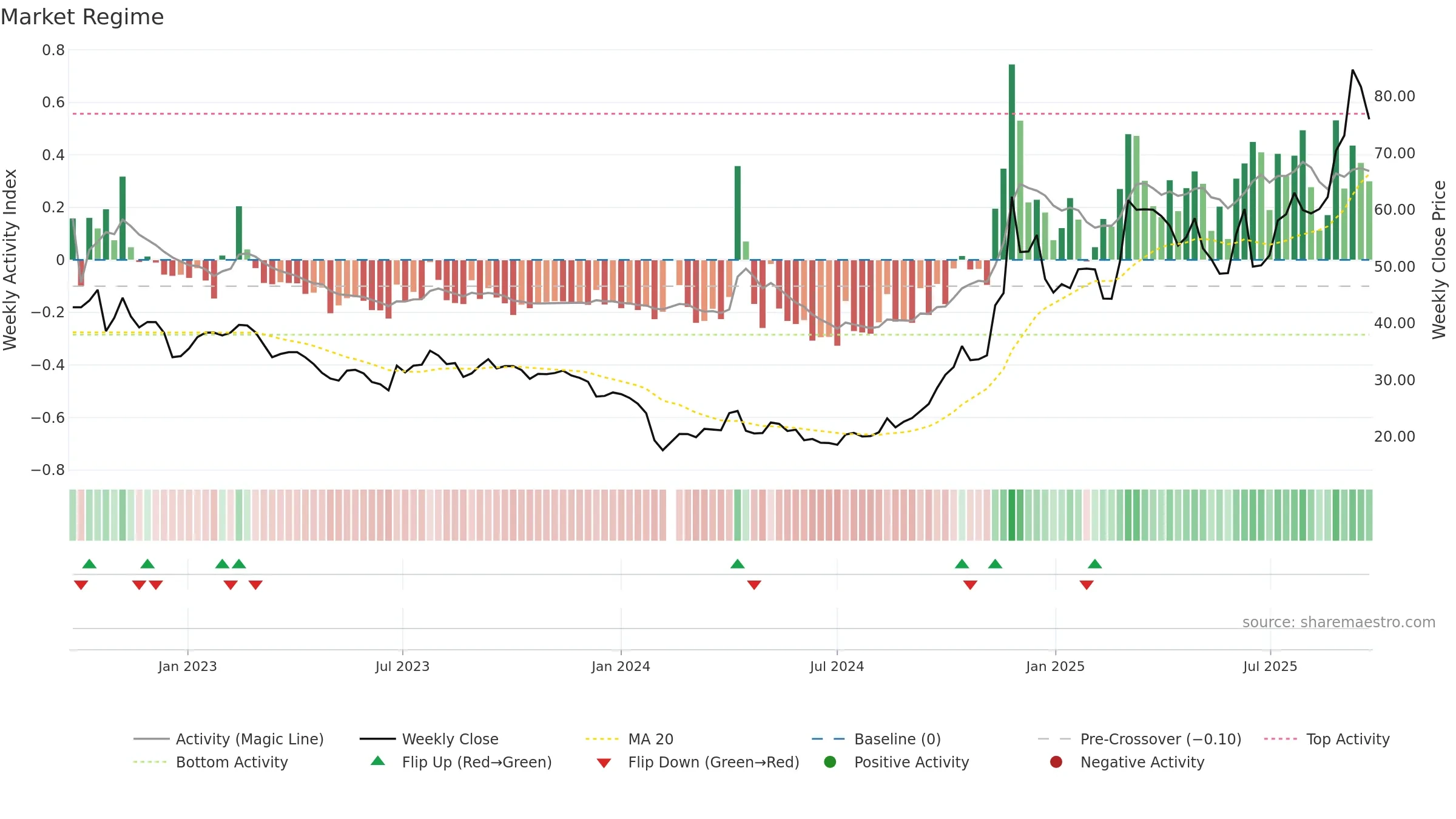 603822 weekly Market Snapshot chart, closing 2025-09-22.