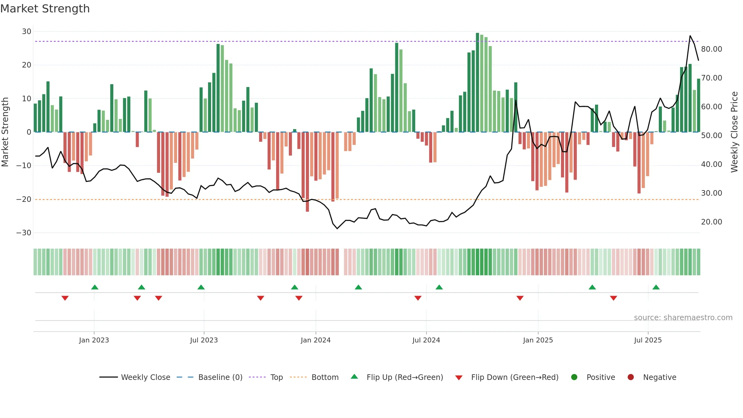 603822 weekly Market Strength chart, closing 2025-09-22.