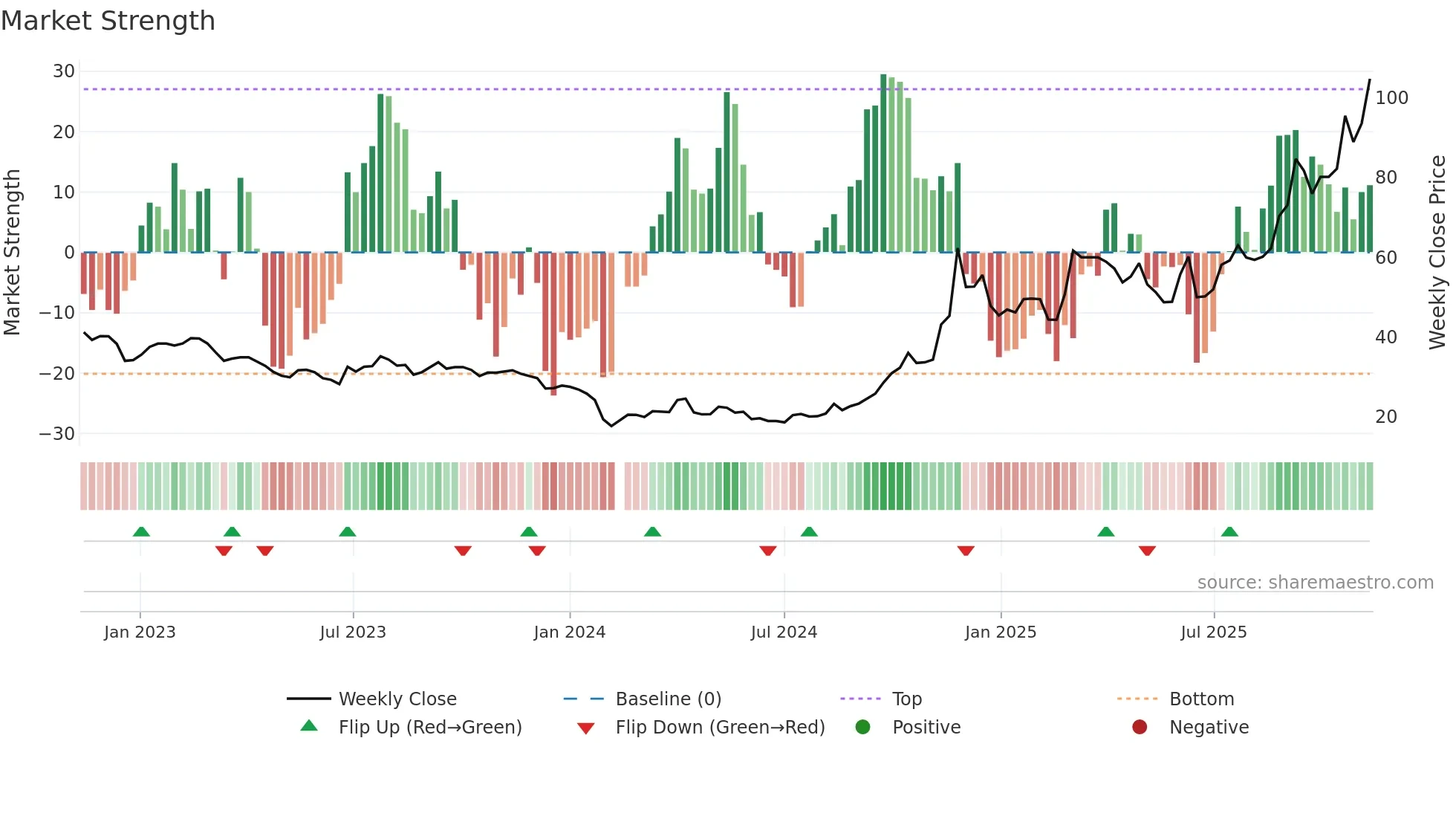 603822 weekly Market Strength chart