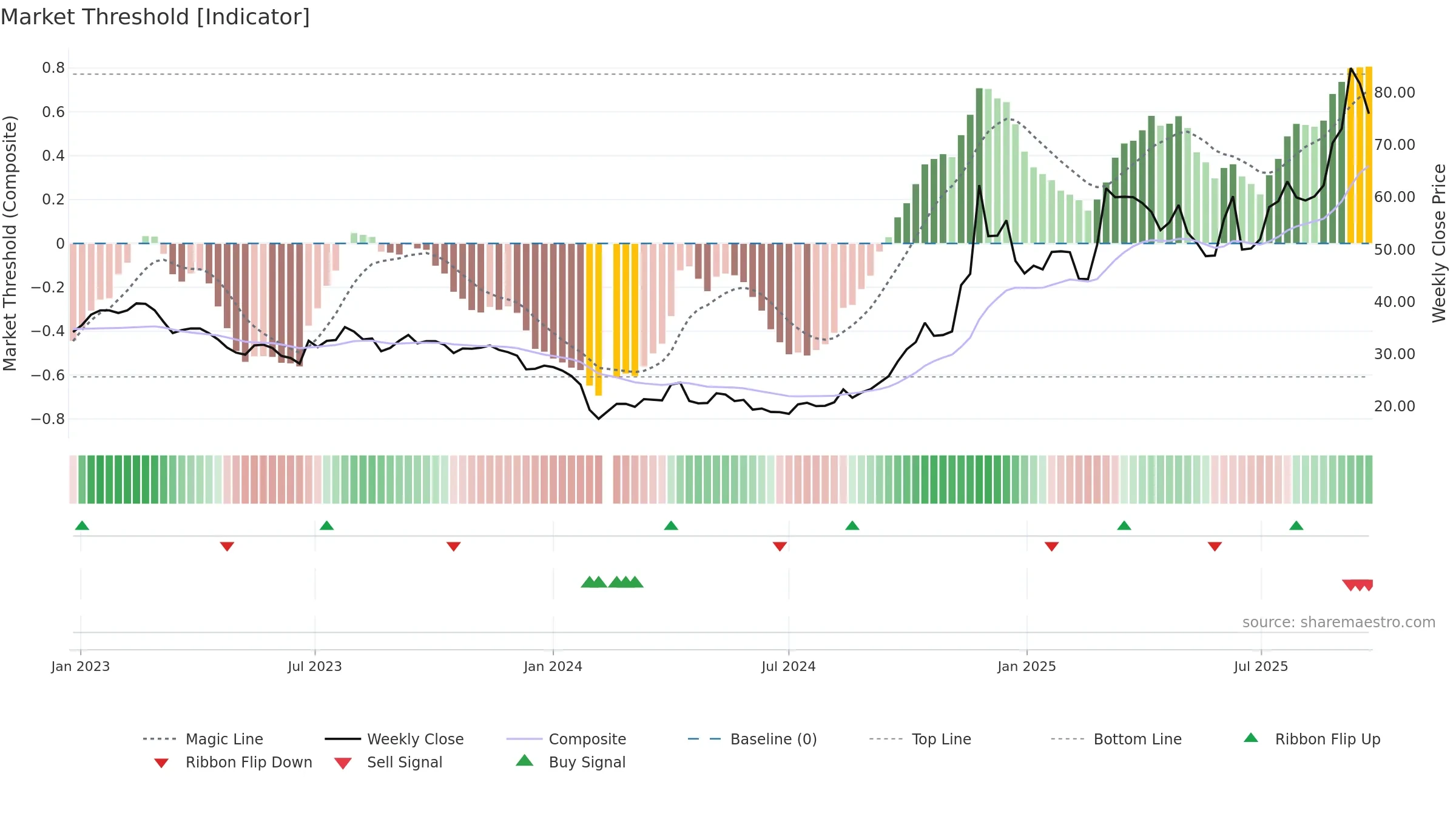 603822 weekly Market Threshold chart, closing 2025-09-22.