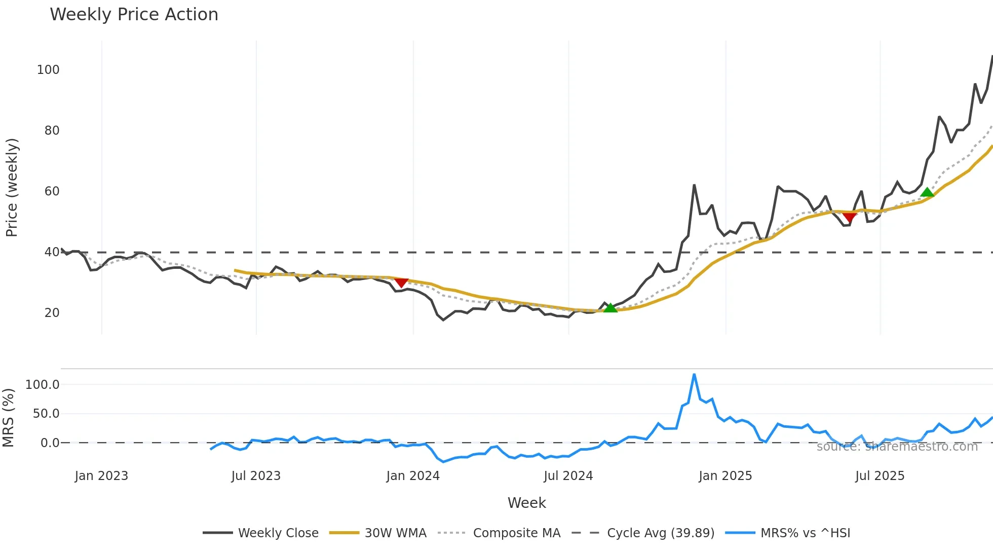 603822 weekly Price Action chart, closing 2025-11-10