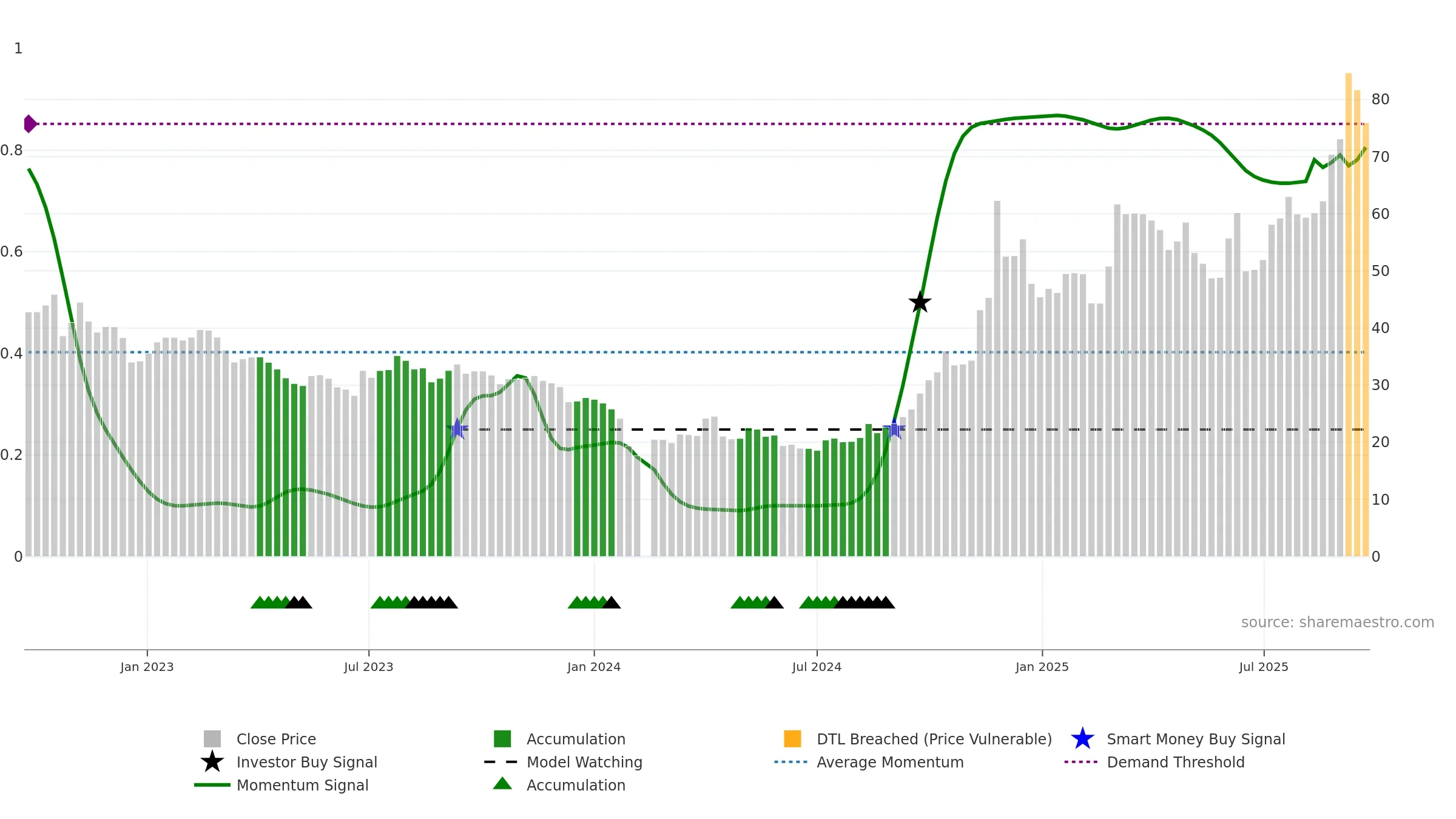 603822 weekly Smart Money chart, closing 2025-09-22.