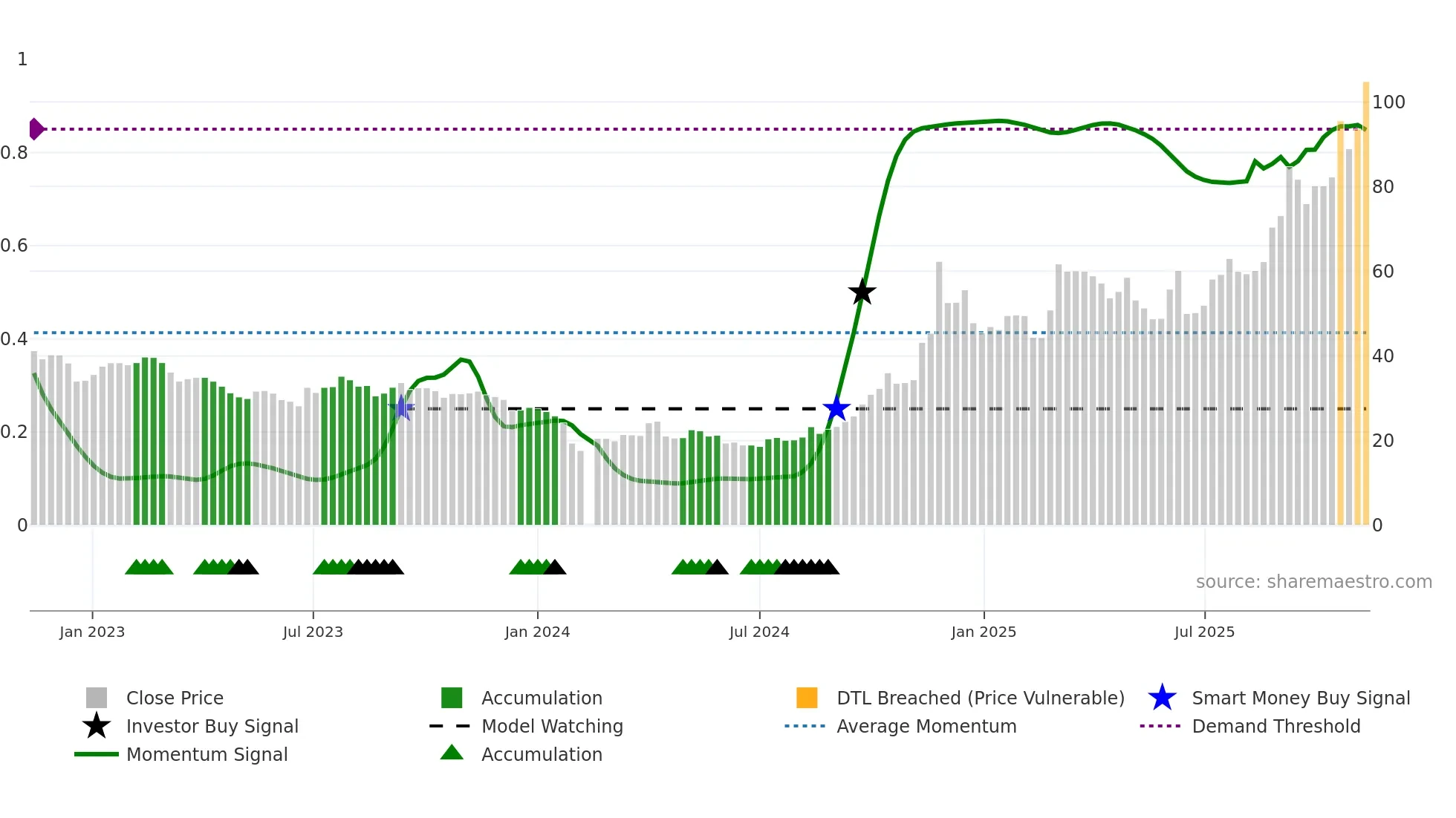 603822 weekly Smart Money chart