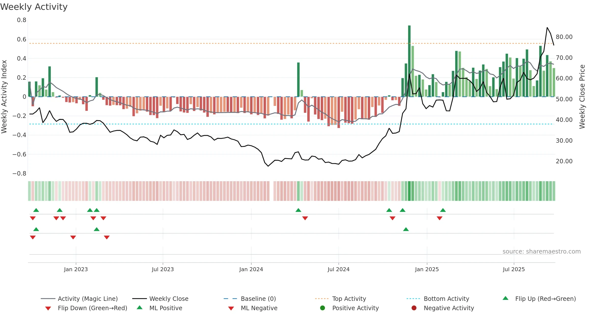 603822 weekly Activity chart, closing 2025-09-22.