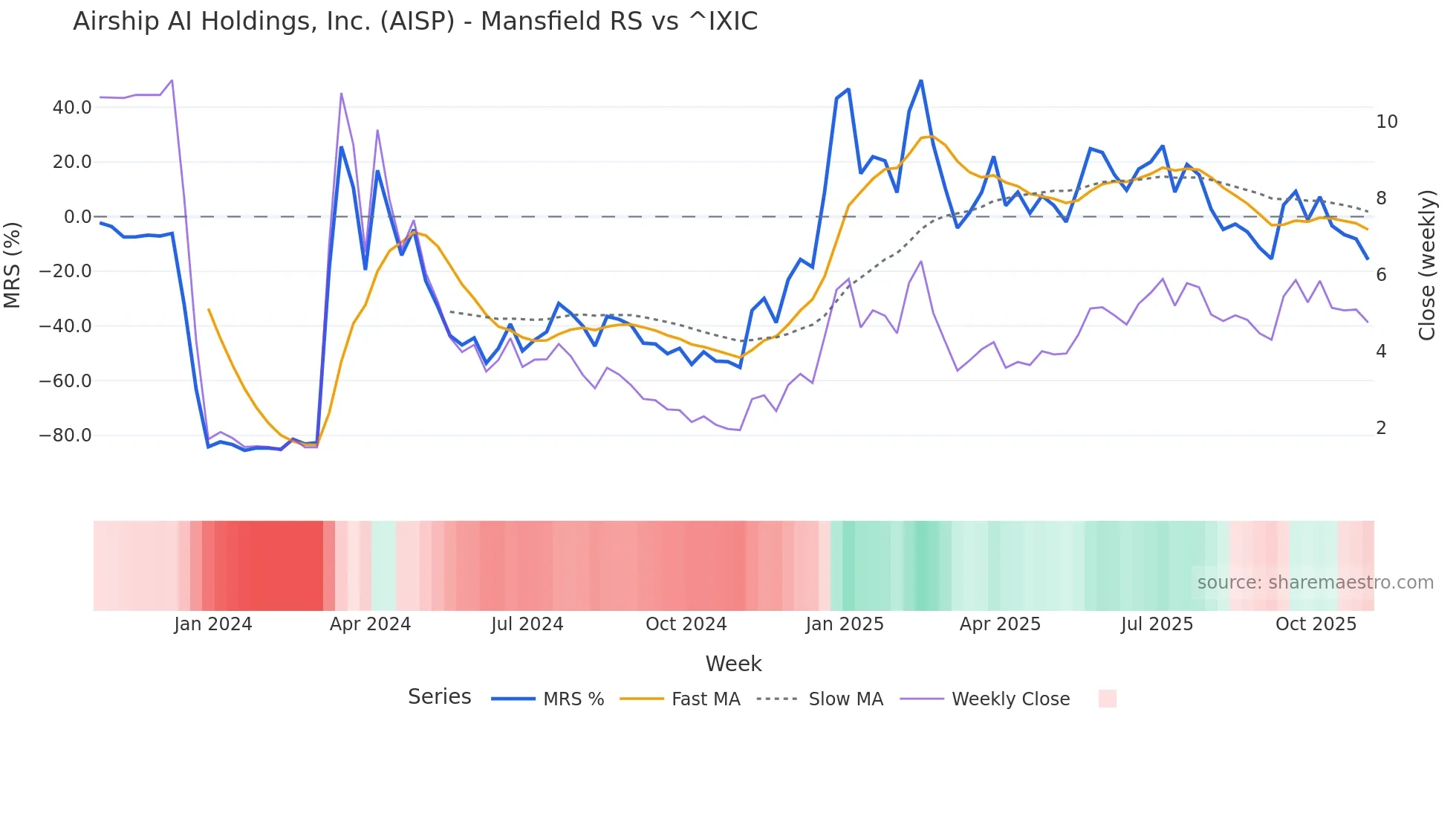 AISP Mansfield Relative Strength chart