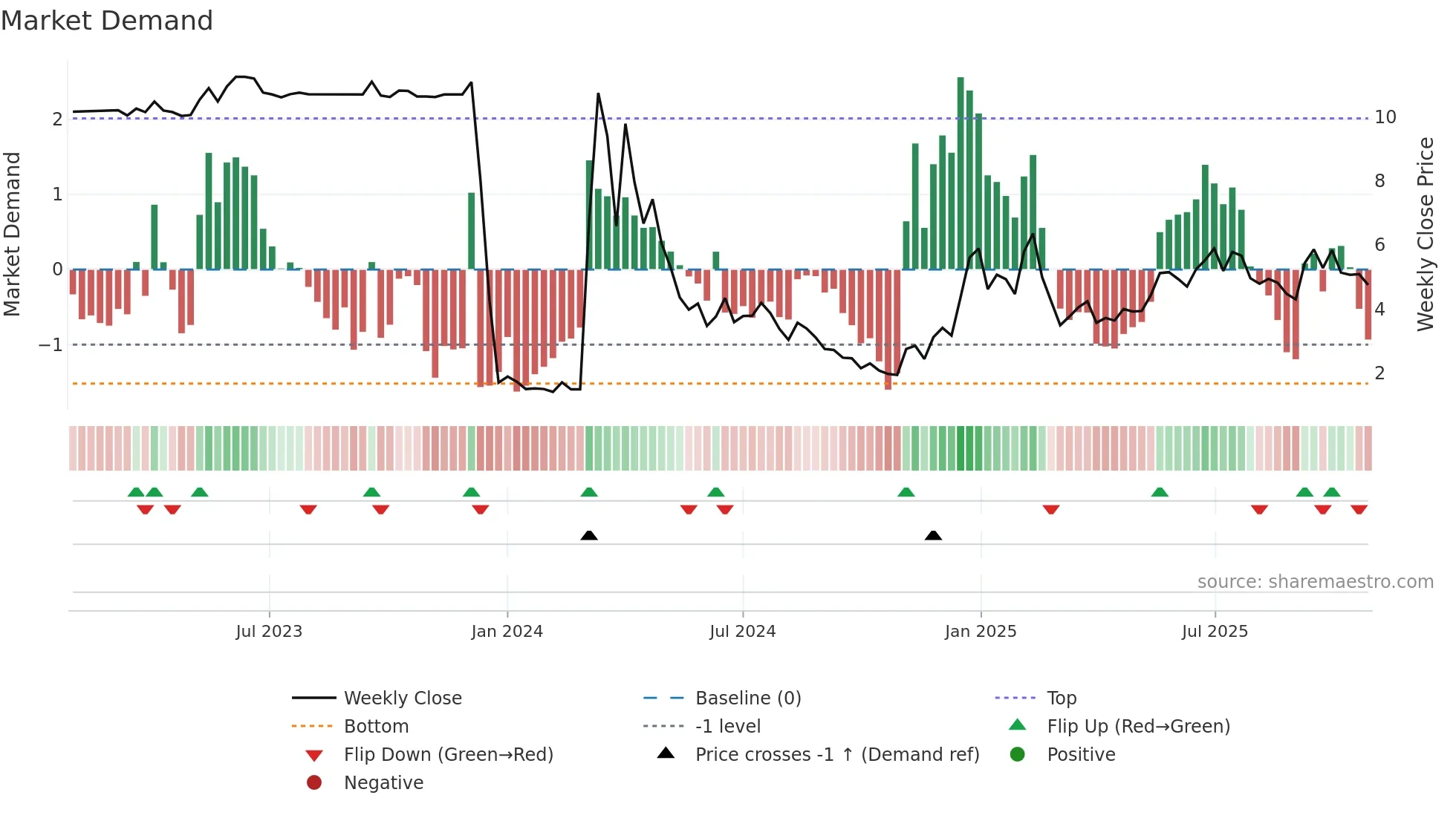 AISP weekly Market Demand chart