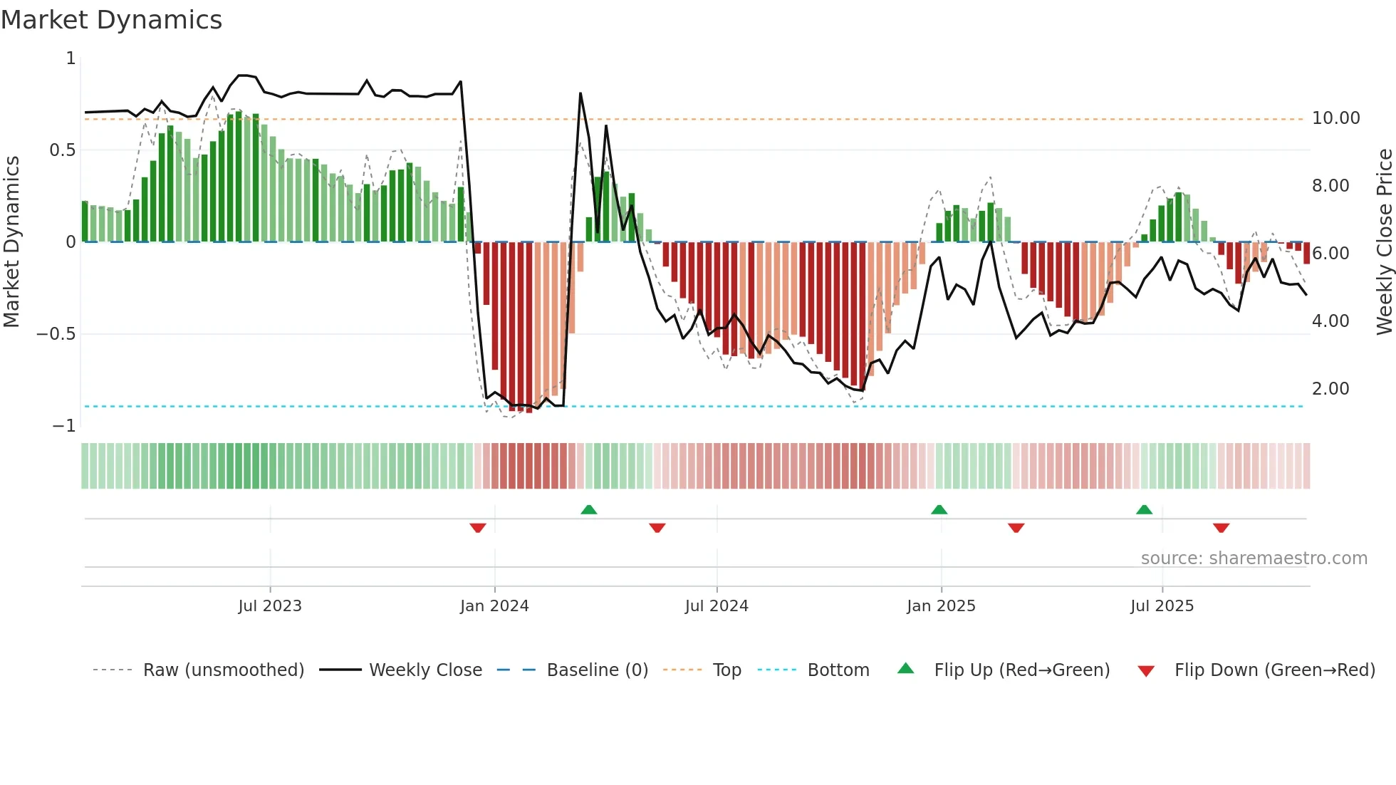 AISP weekly Market Dynamics chart