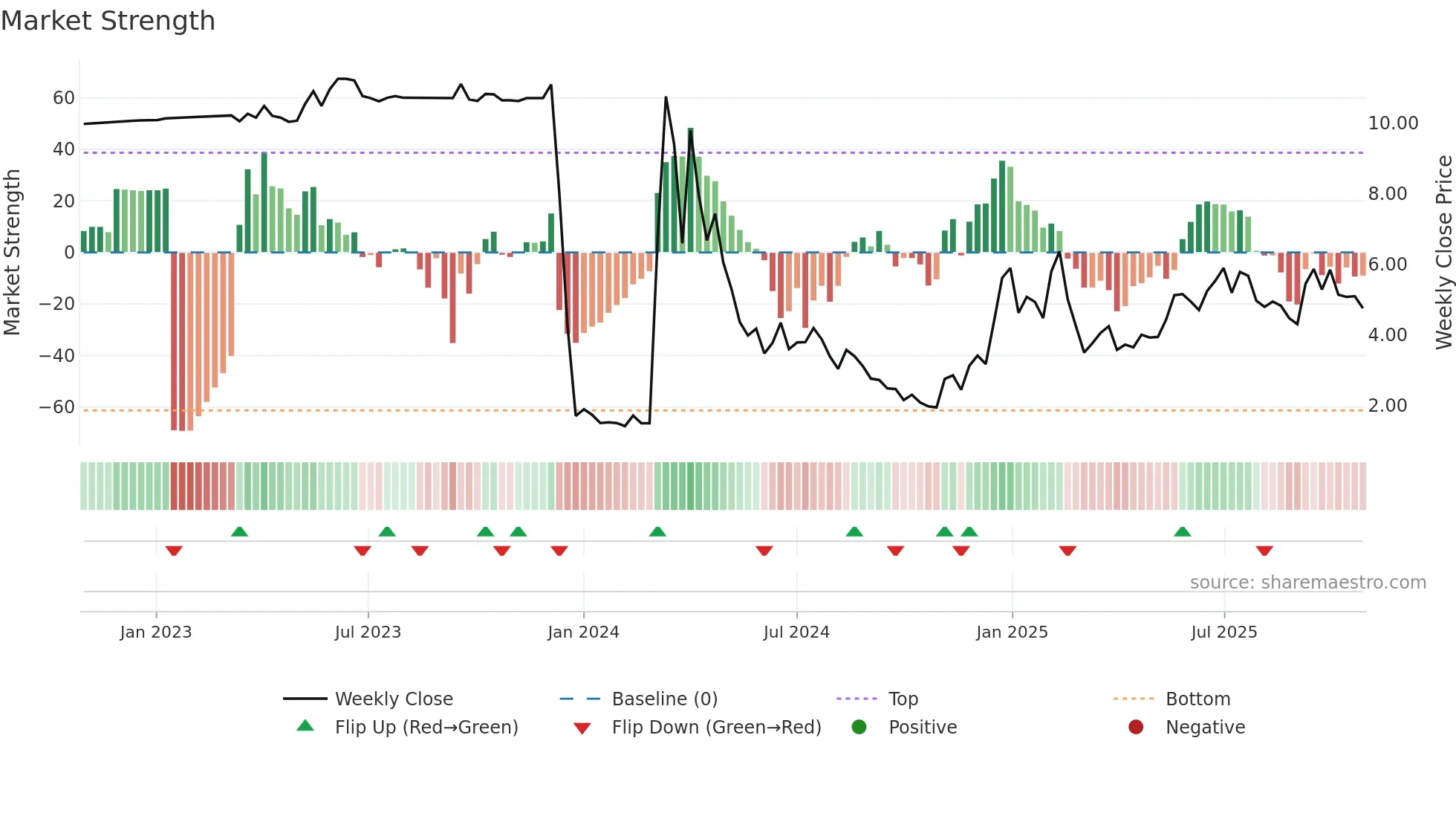 AISP weekly Market Strength chart