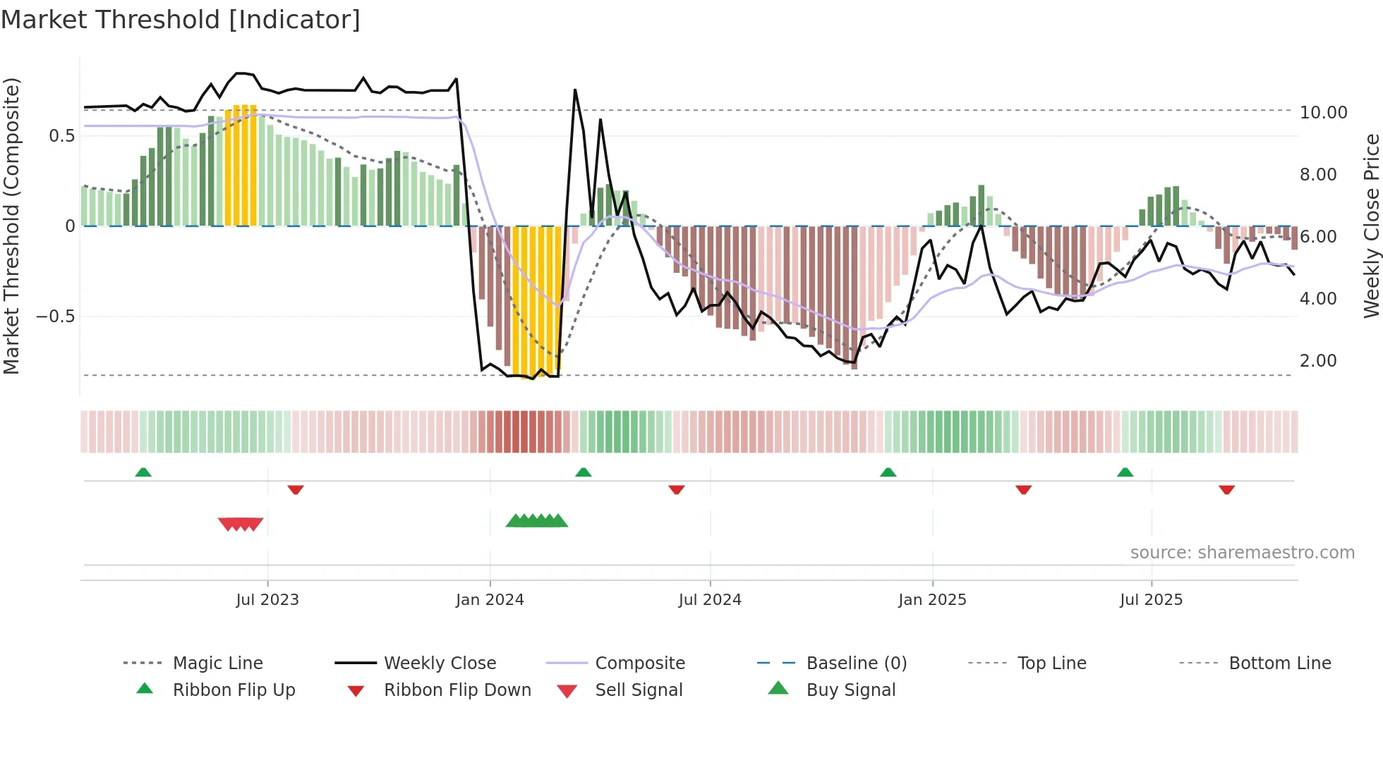 AISP weekly Market Threshold chart