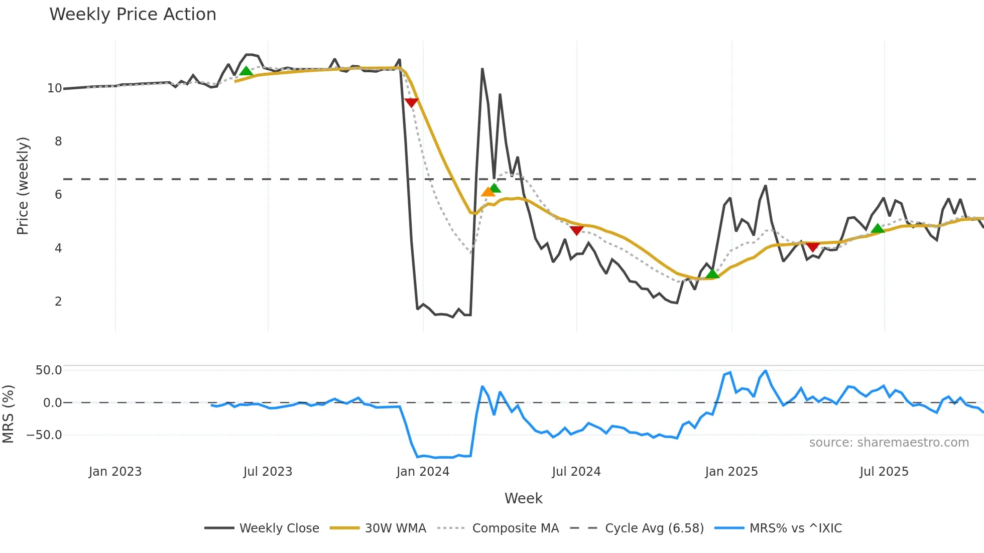 AISP weekly Price Action chart, closing 2025-10-27
