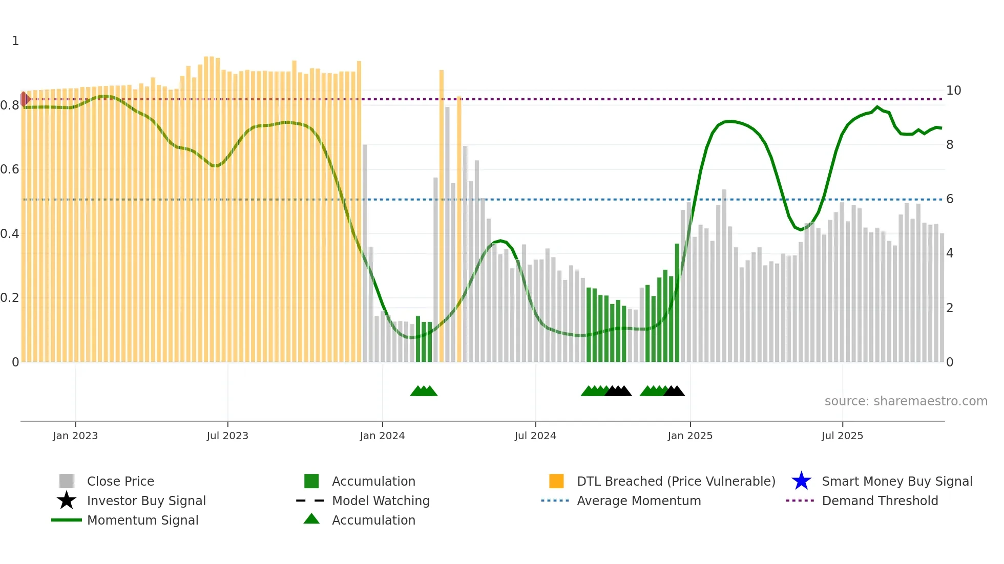 AISP weekly Smart Money chart