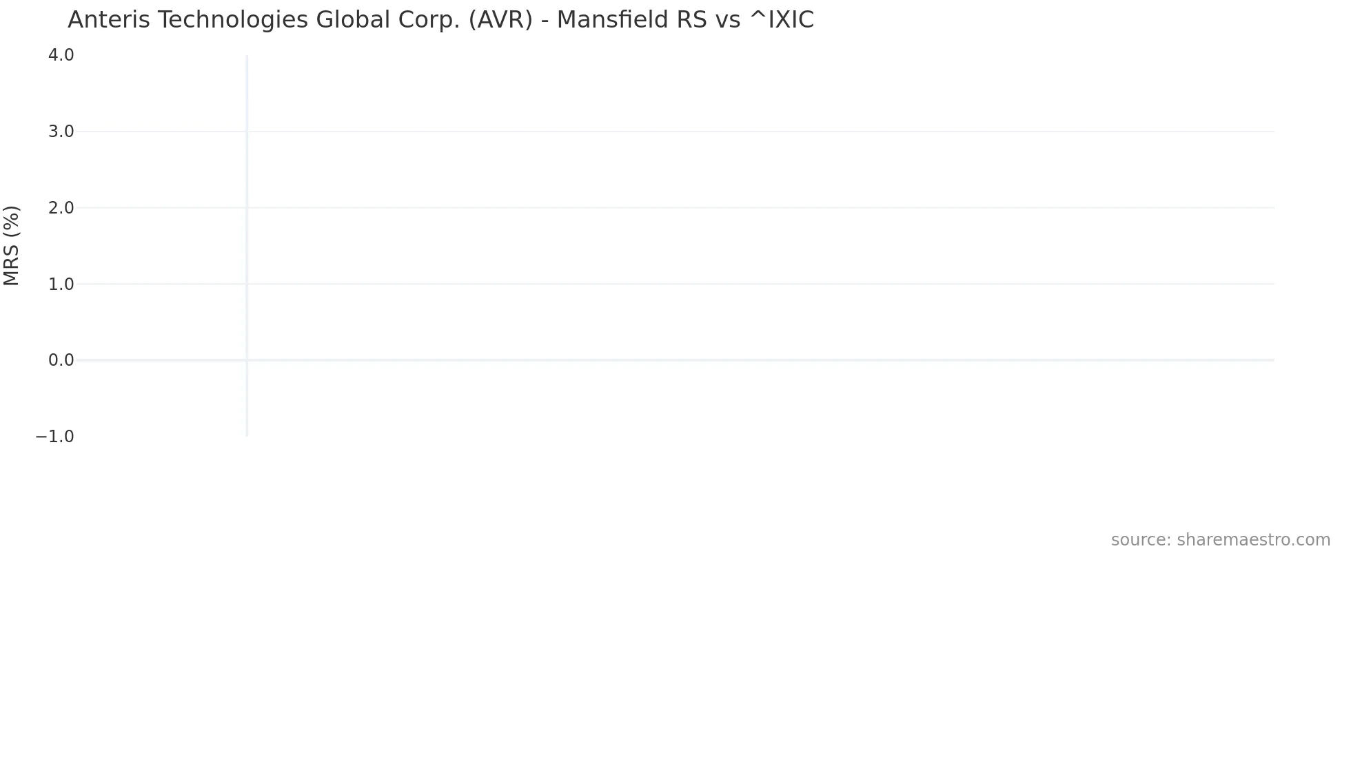 AVR Mansfield Relative Strength chart