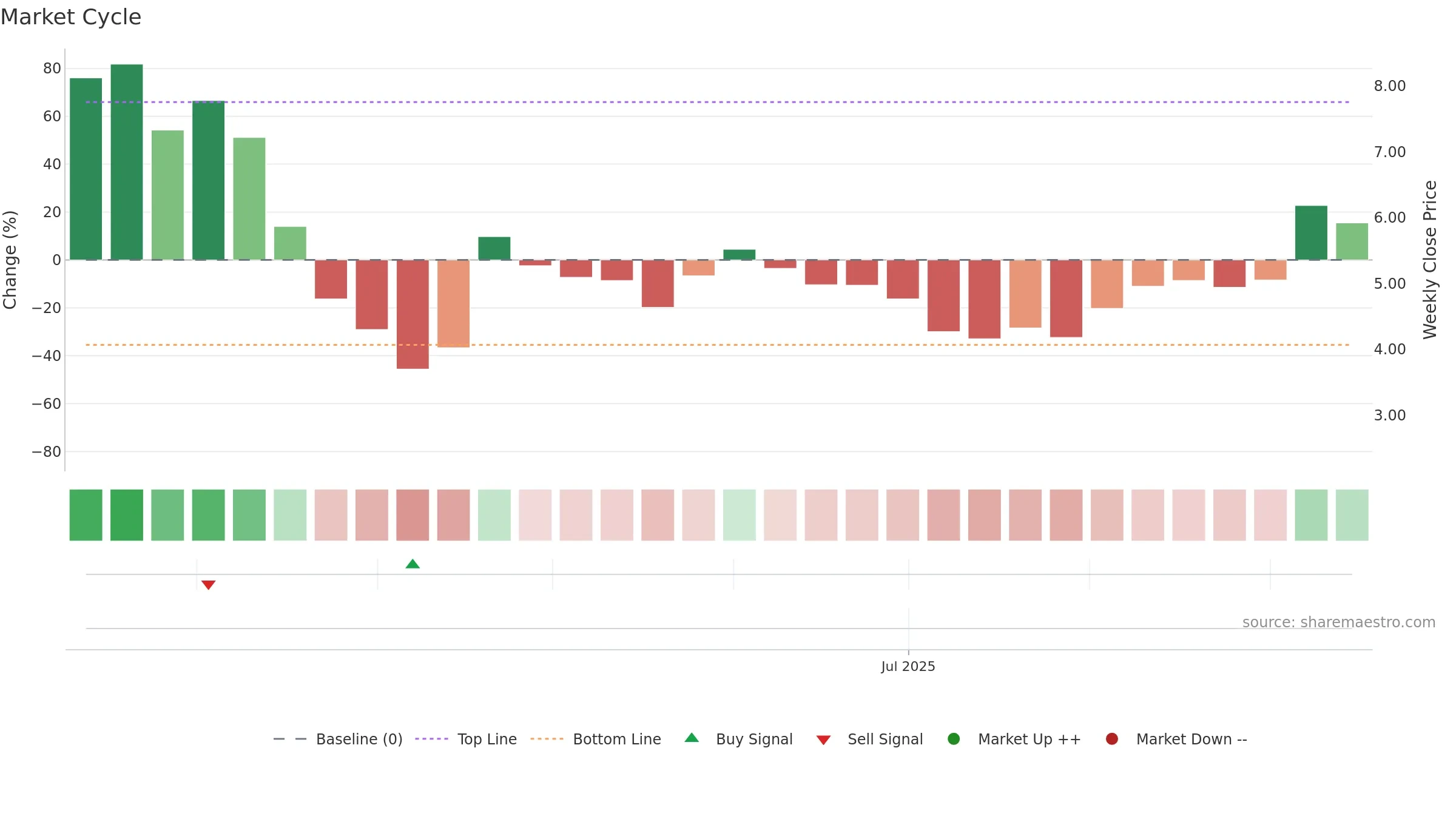 AVR weekly Market Cycle chart, closing 2025-09-15.
