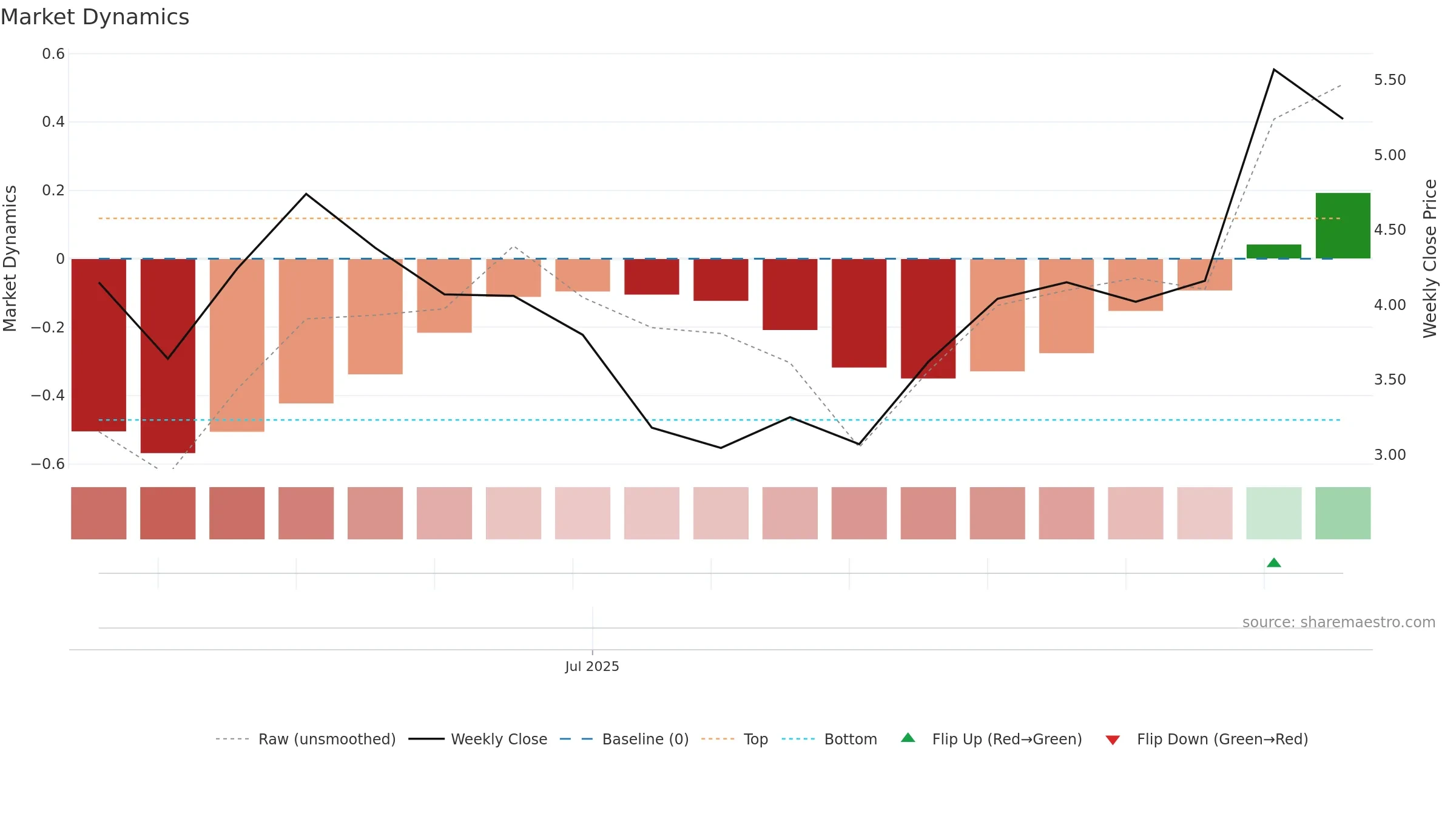 AVR weekly Market Dynamics chart, closing 2025-09-15.