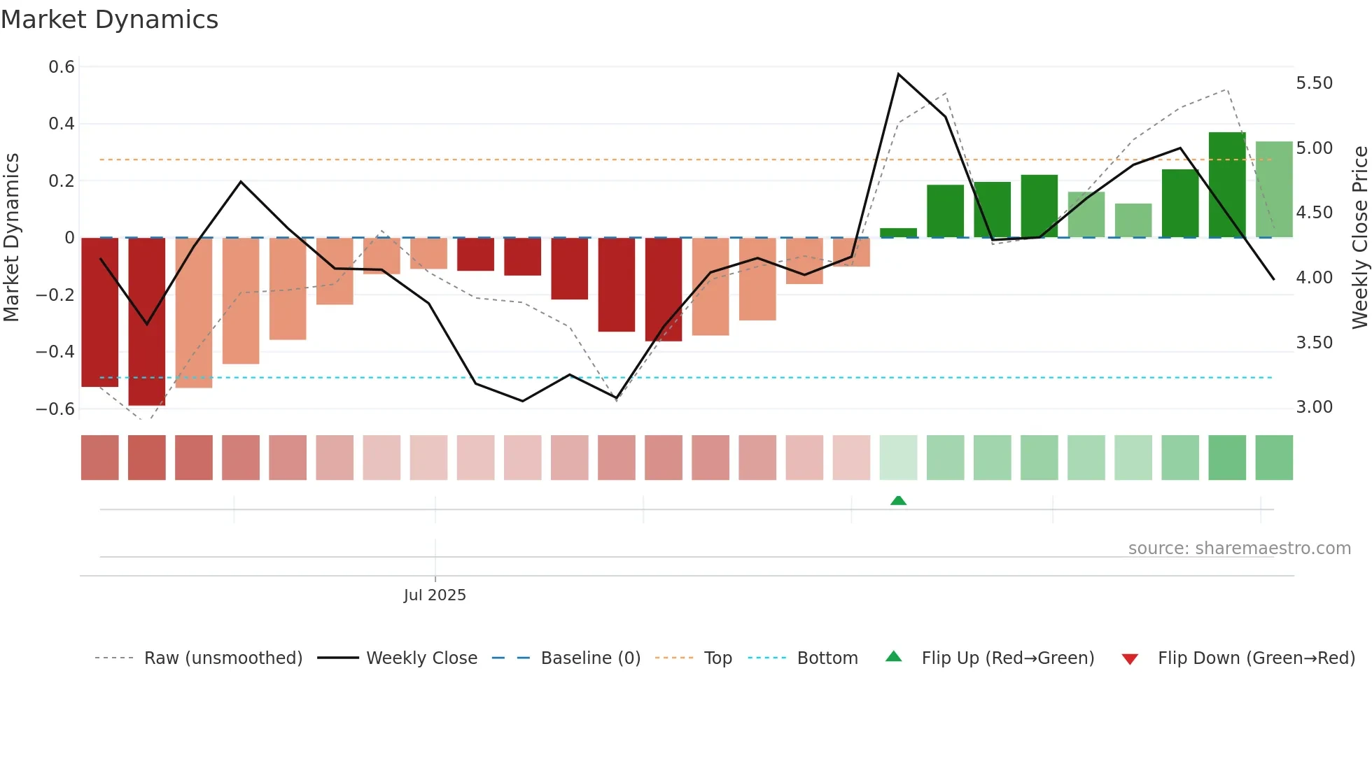 AVR weekly Market Dynamics chart