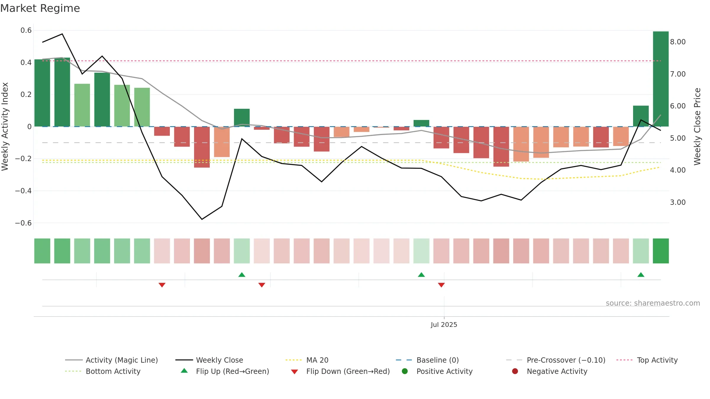 AVR weekly Market Snapshot chart, closing 2025-09-15.