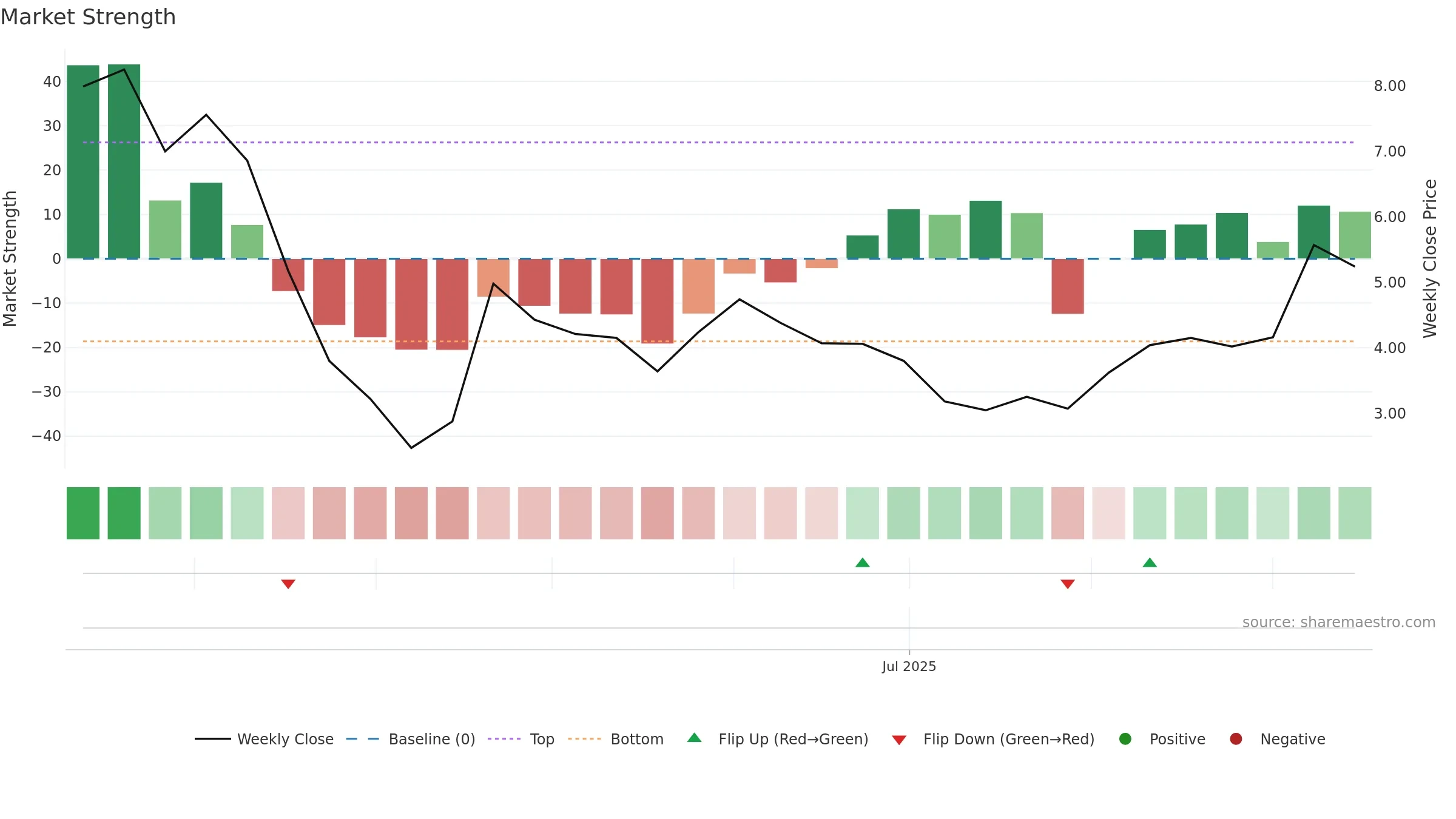 AVR weekly Market Strength chart, closing 2025-09-15.