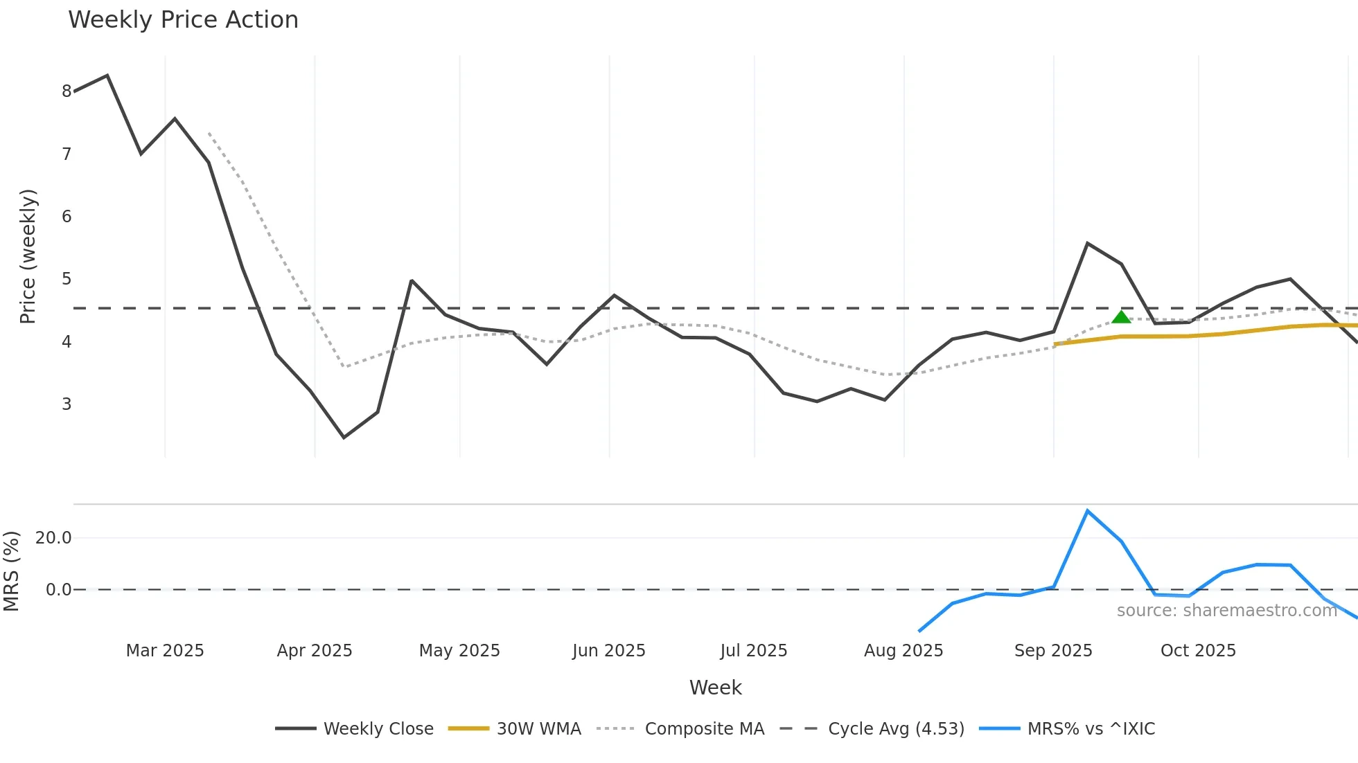AVR weekly Price Action chart, closing 2025-11-03