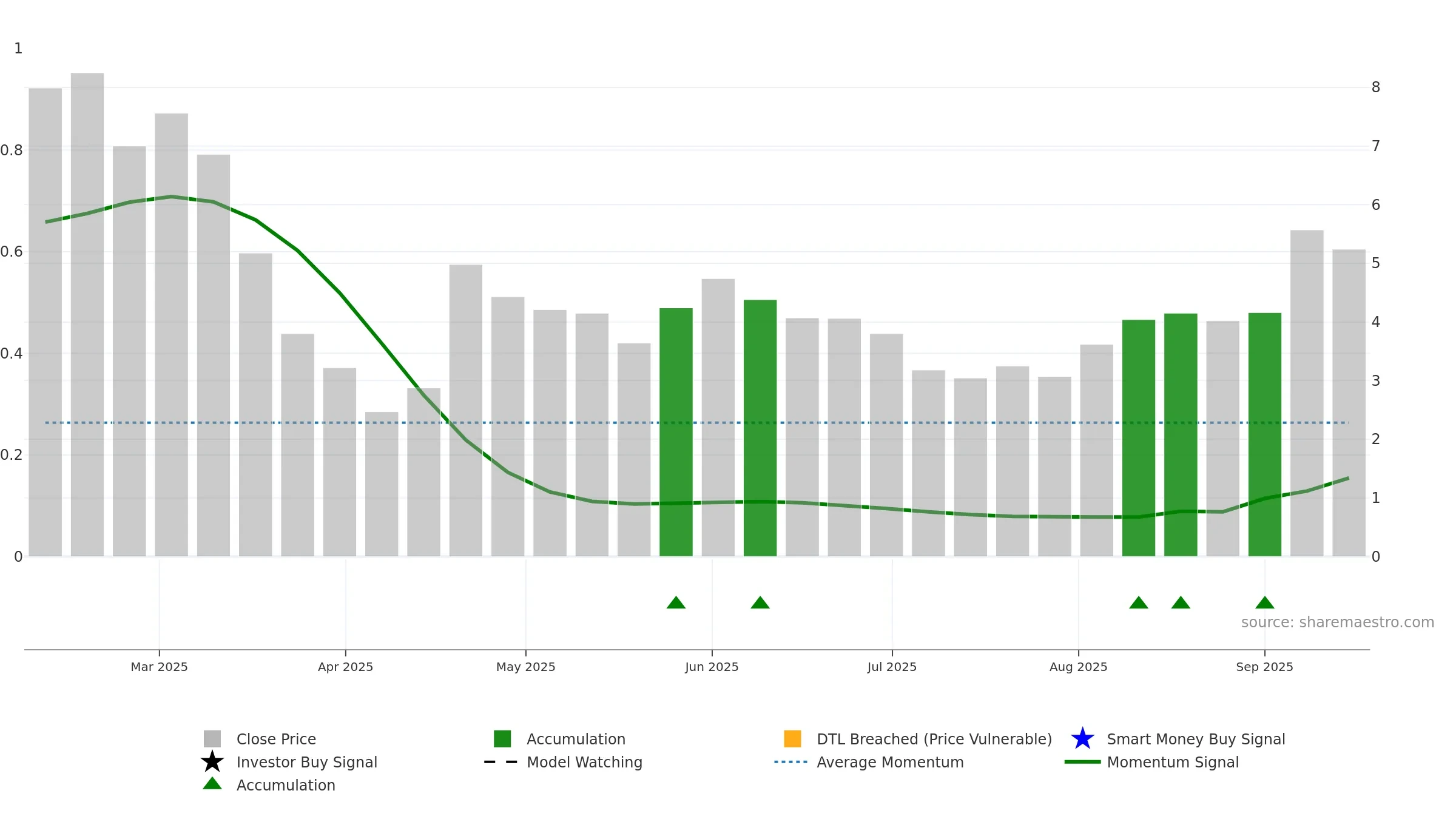AVR weekly Smart Money chart, closing 2025-09-15.