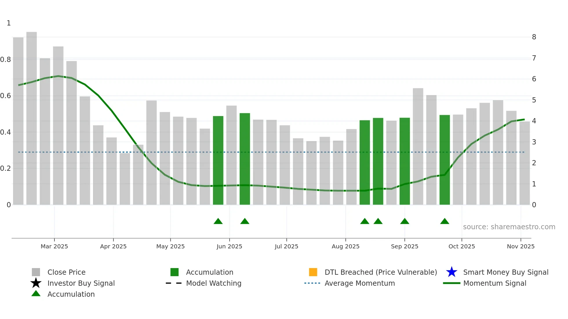 AVR weekly Smart Money chart