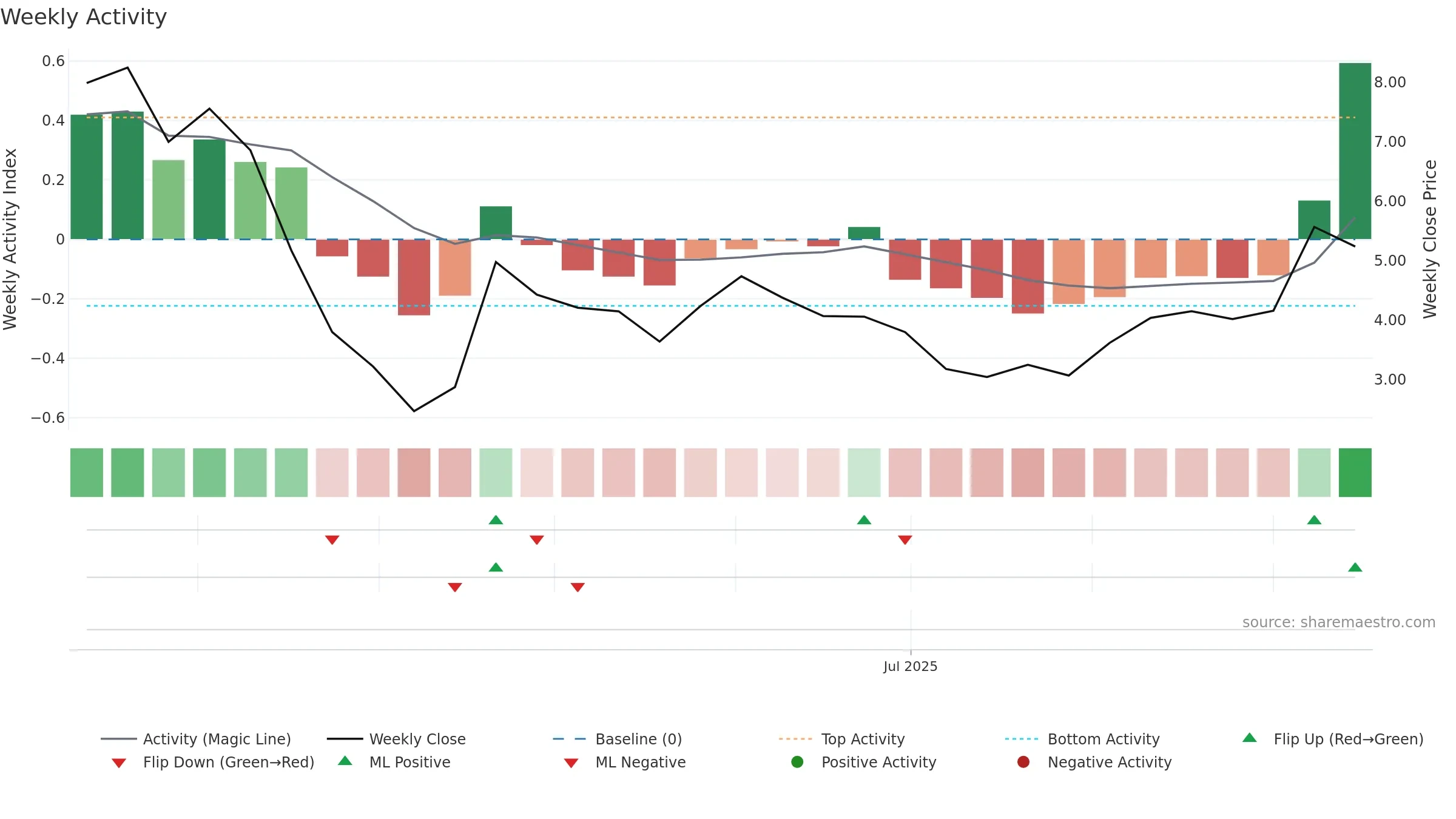 AVR weekly Activity chart, closing 2025-09-15.