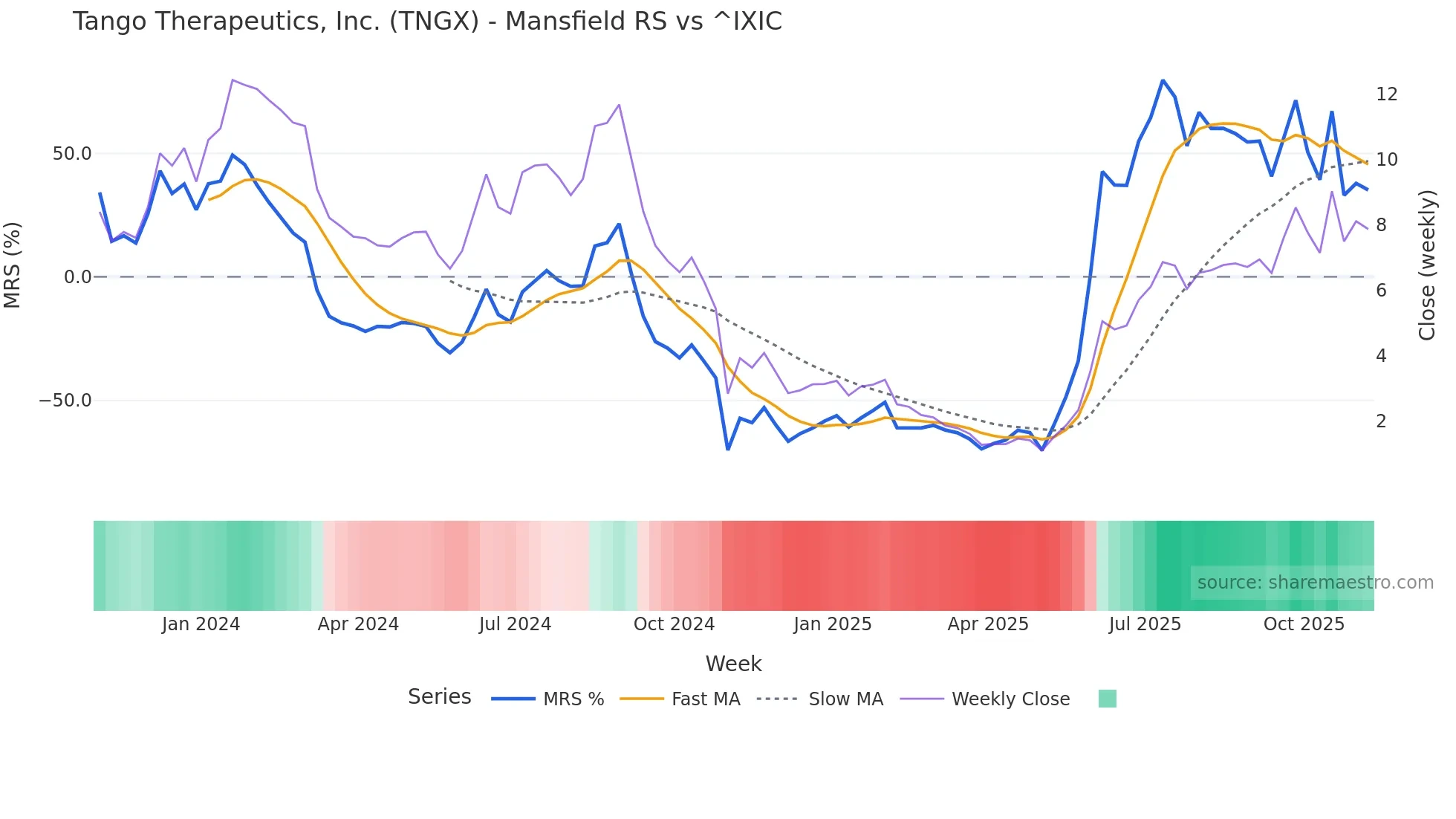 TNGX Mansfield Relative Strength chart