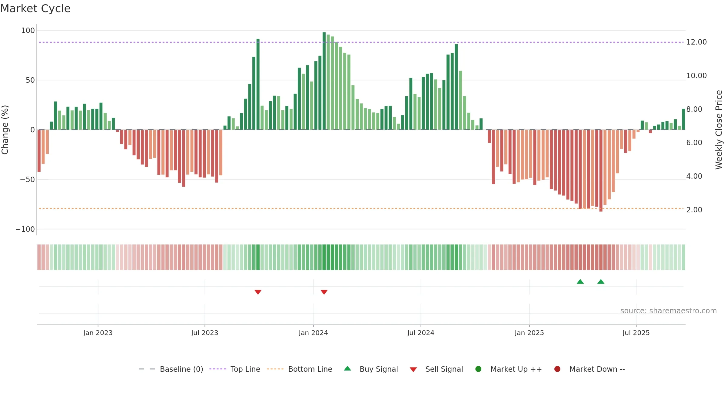 TNGX weekly Market Cycle chart, closing 2025-09-19.