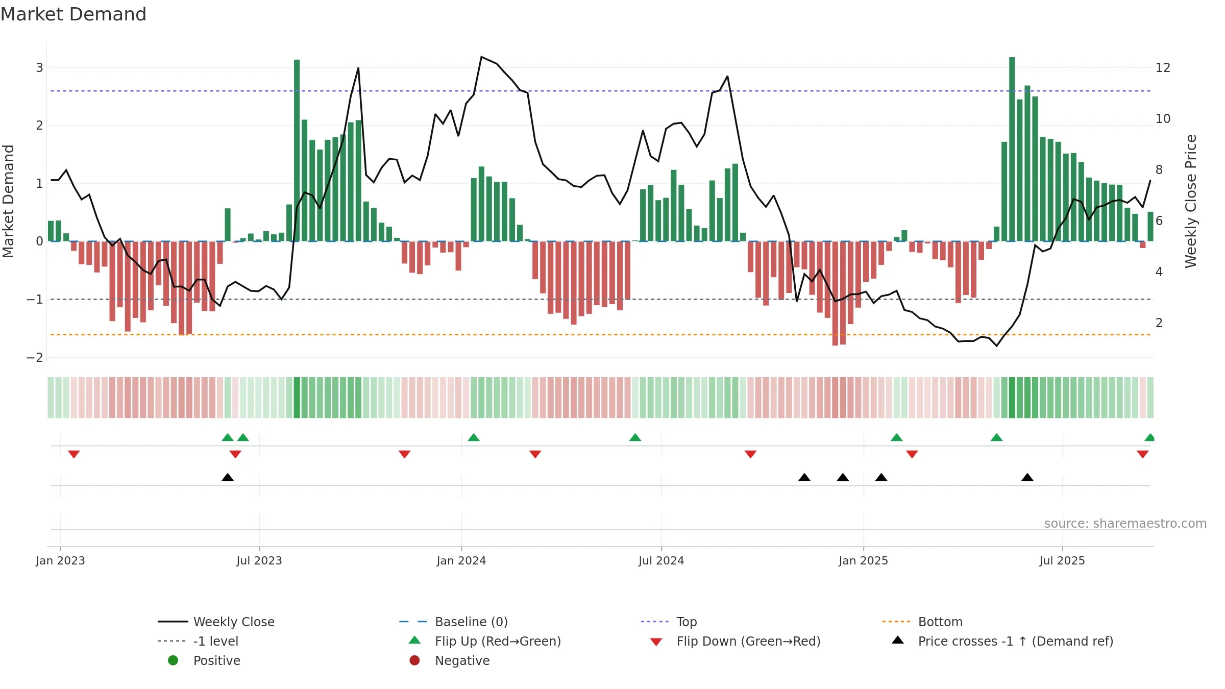 TNGX weekly Market Demand chart, closing 2025-09-19.