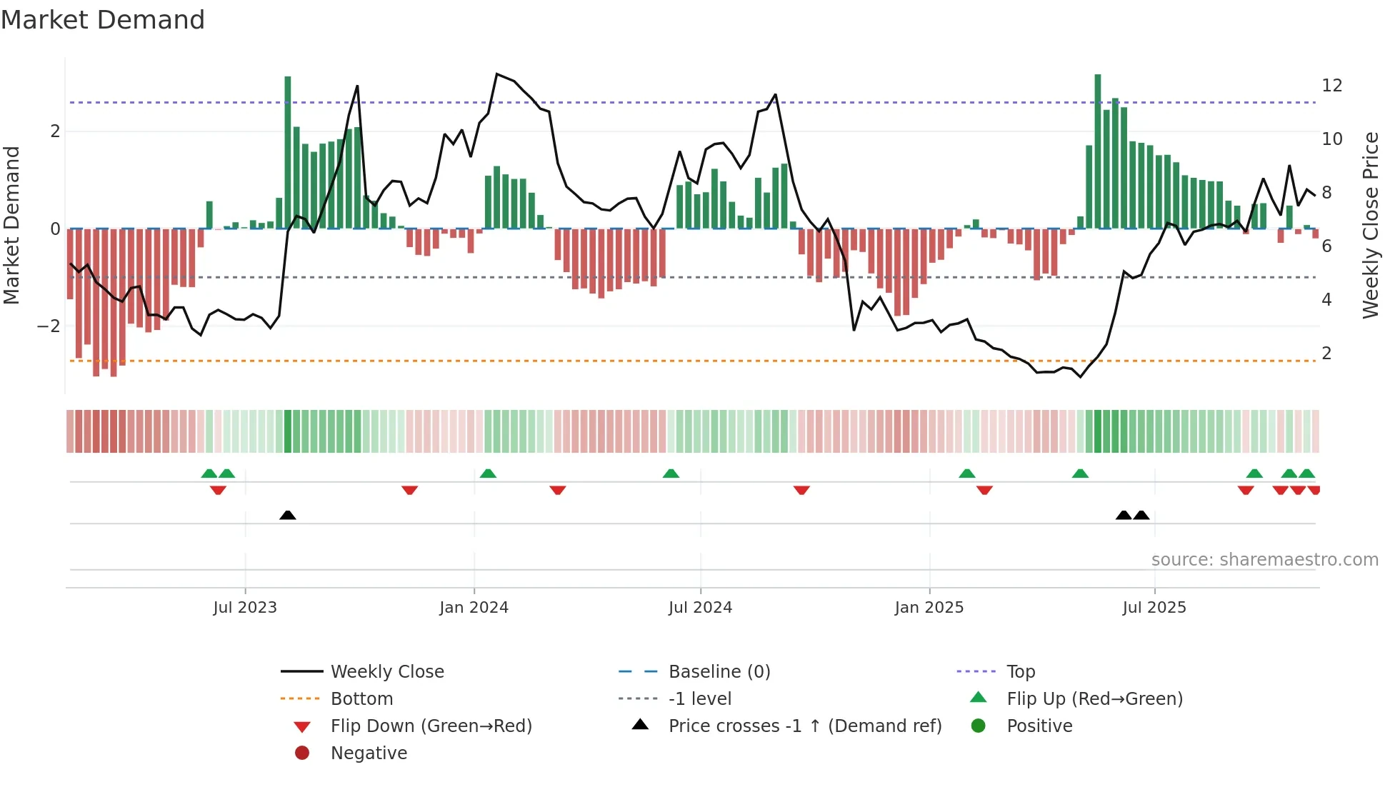 TNGX weekly Market Demand chart