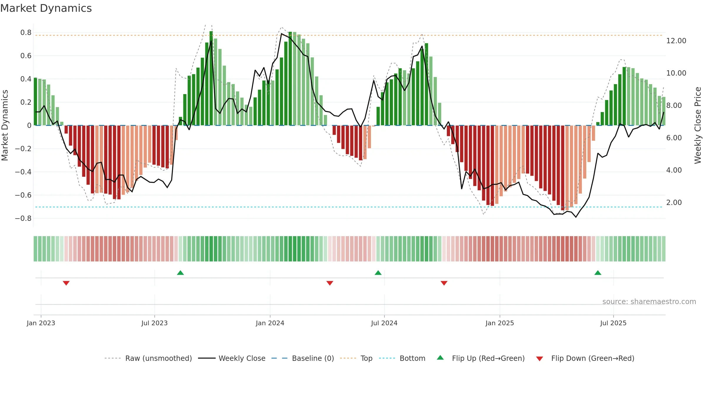 TNGX weekly Market Dynamics chart, closing 2025-09-19.