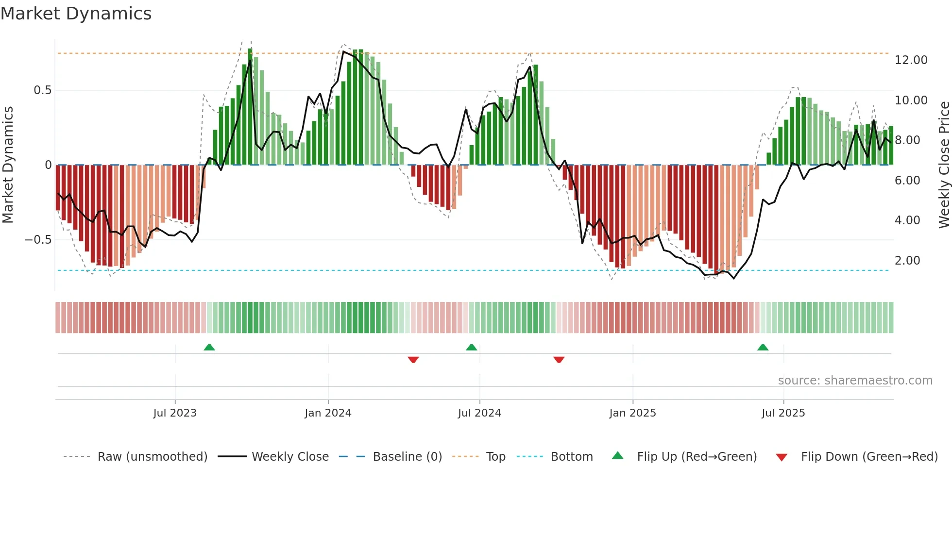TNGX weekly Market Dynamics chart