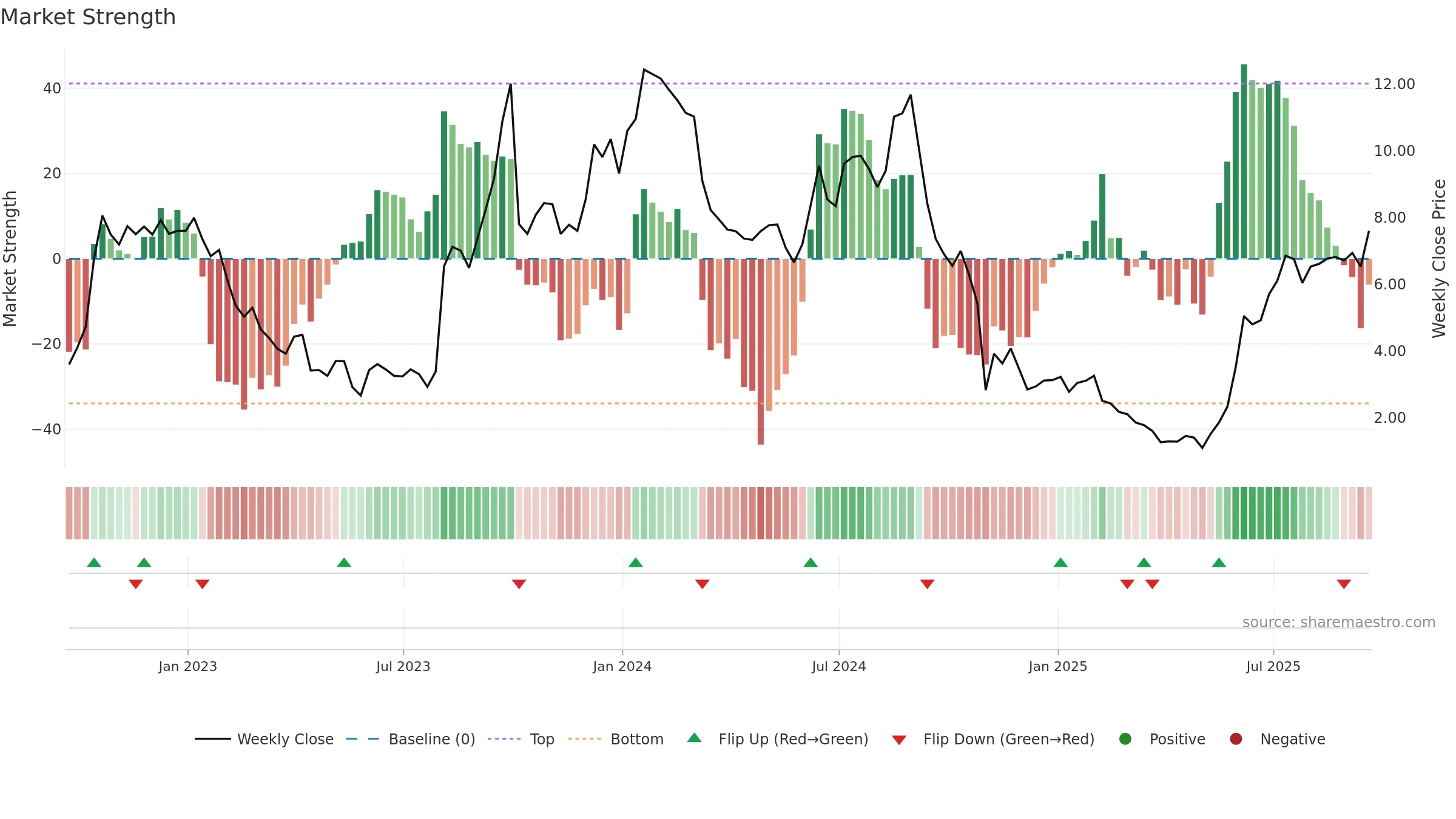 TNGX weekly Market Strength chart, closing 2025-09-19.