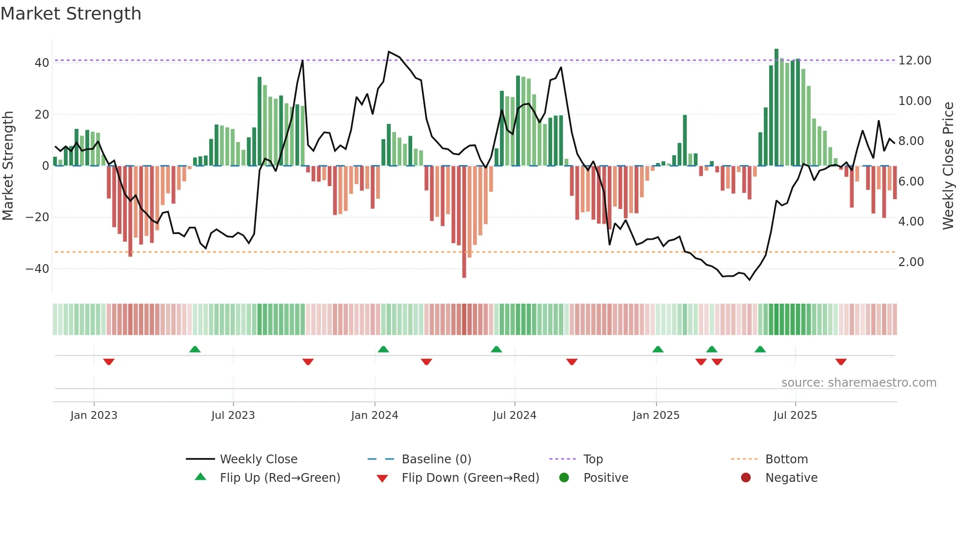 TNGX weekly Market Strength chart