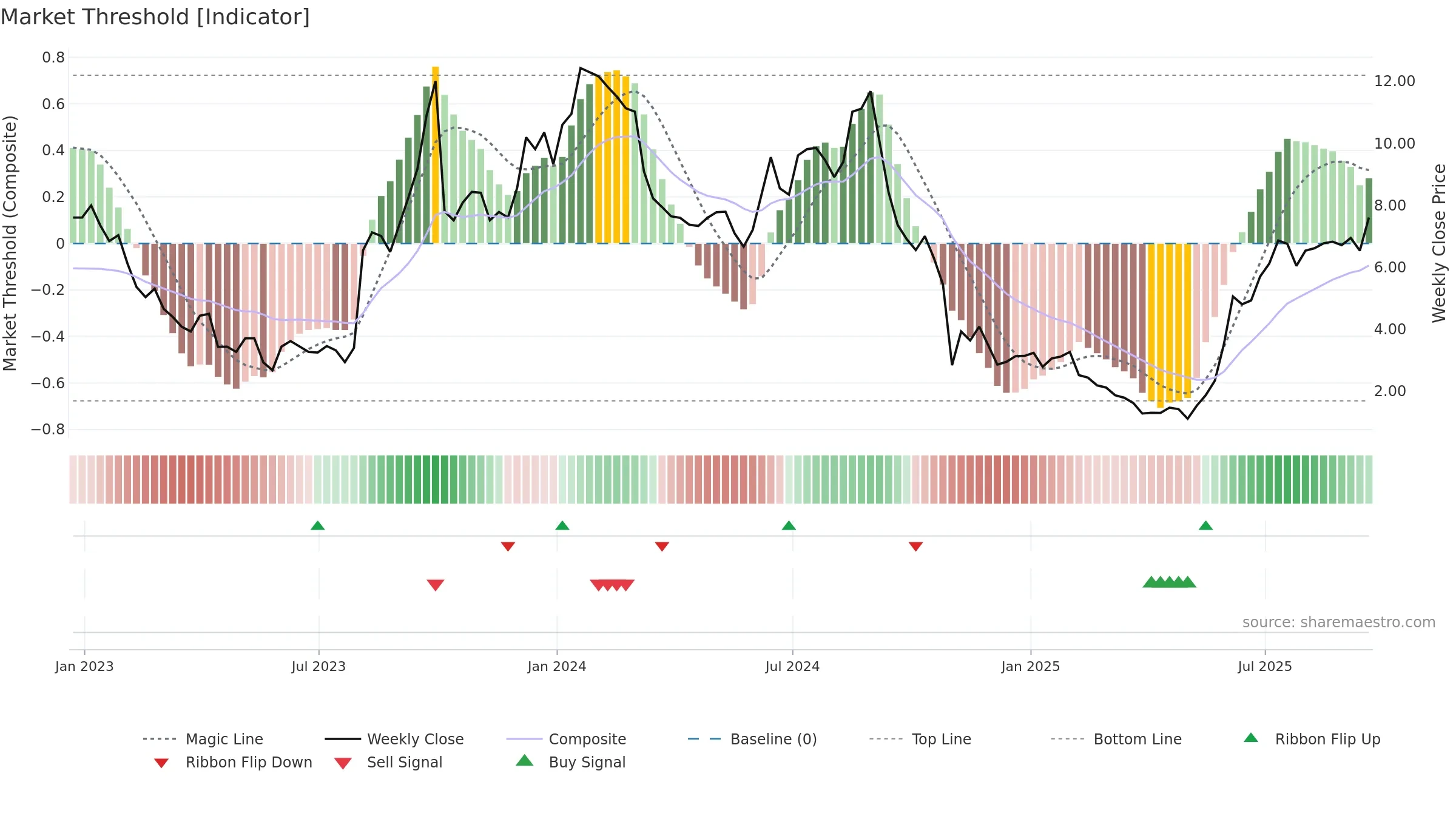 TNGX weekly Market Threshold chart, closing 2025-09-19.