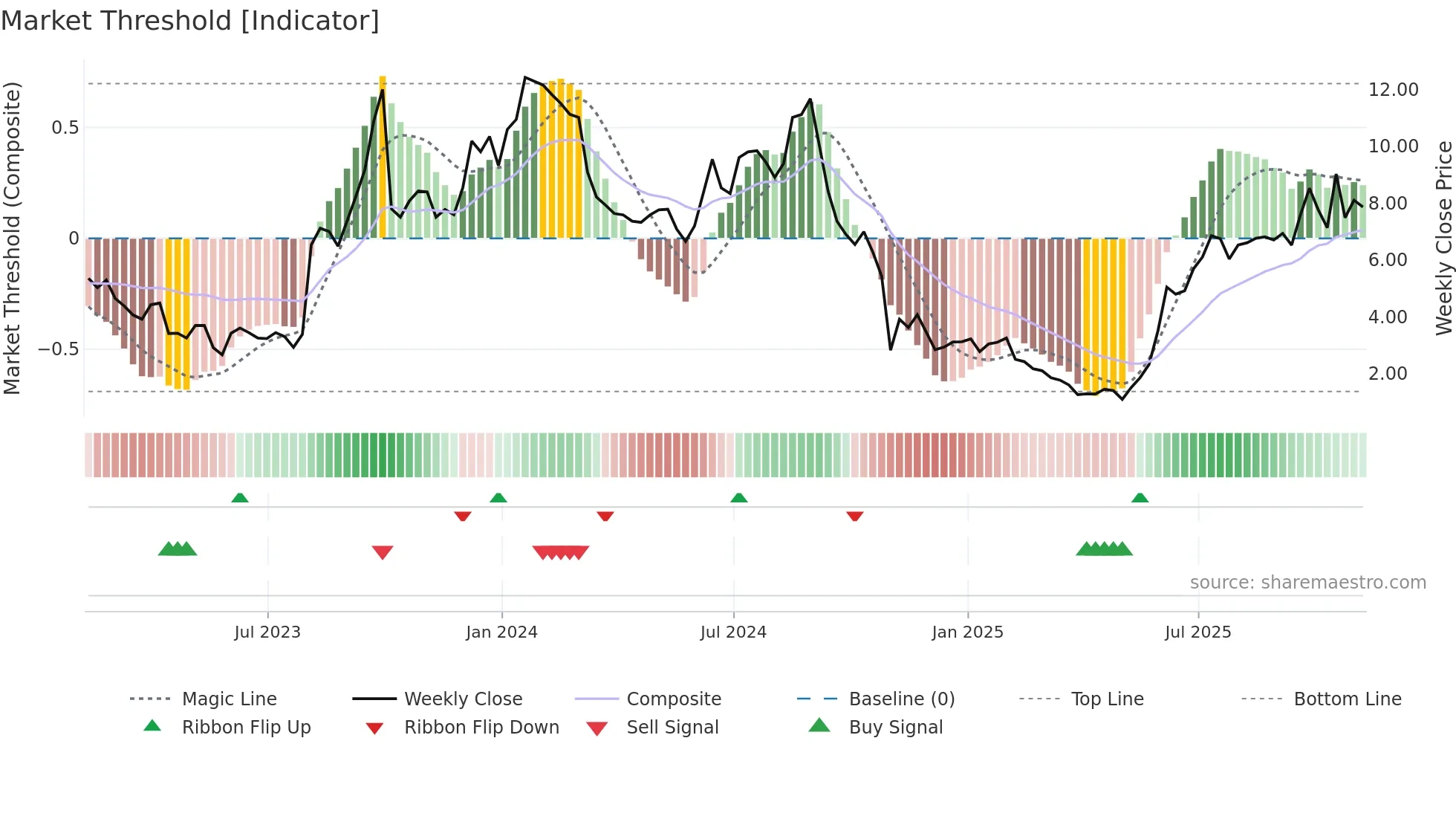 TNGX weekly Market Threshold chart