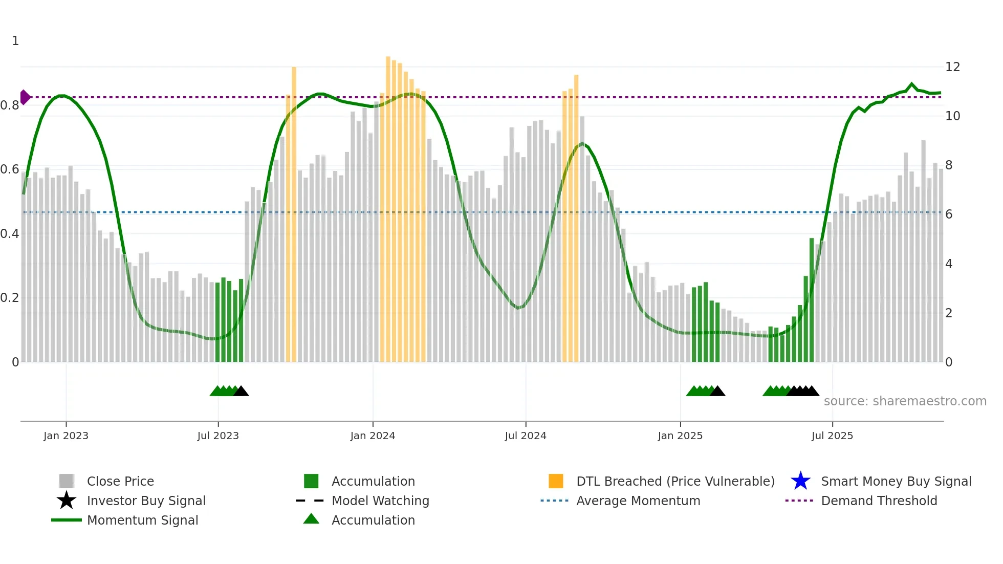 TNGX weekly Smart Money chart