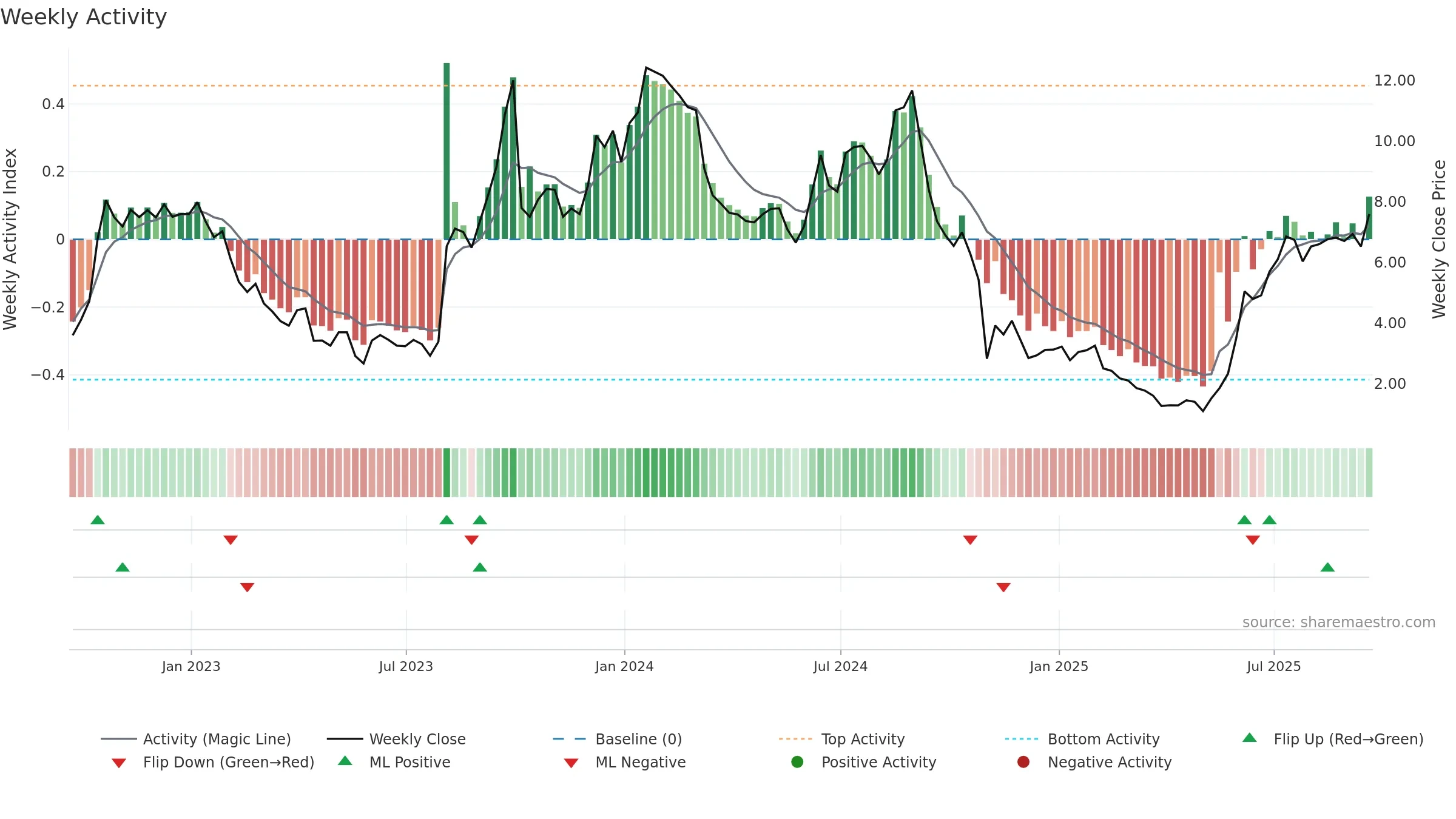 TNGX weekly Activity chart, closing 2025-09-19.