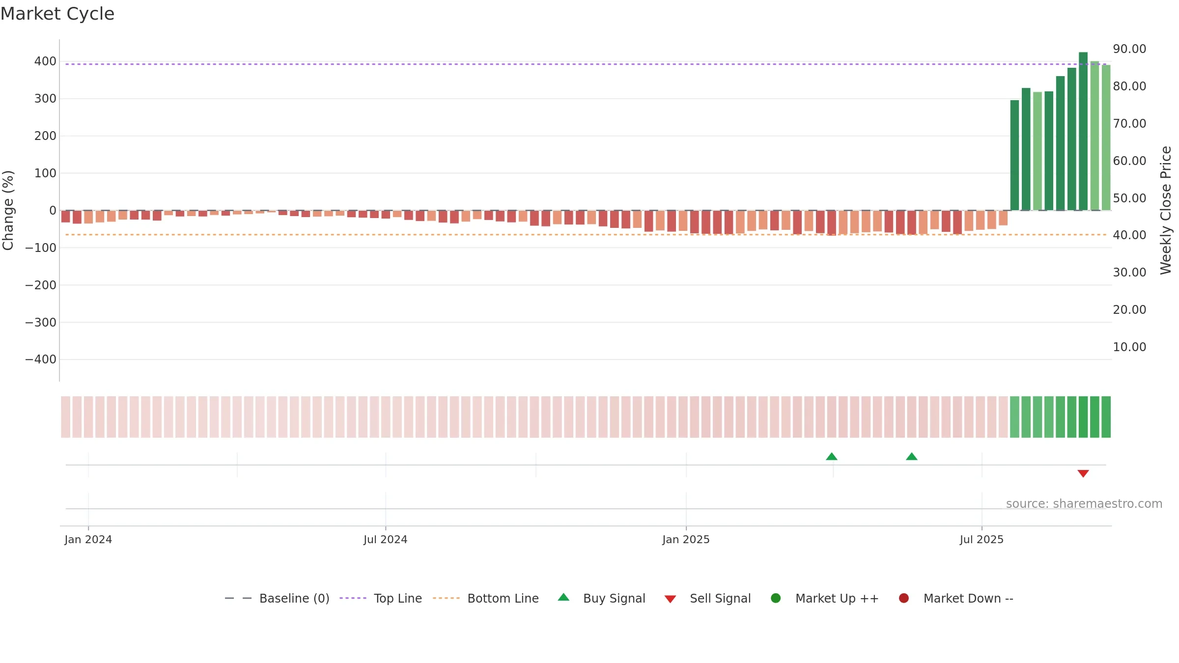 ABVX weekly Market Cycle chart, closing 2025-09-15.