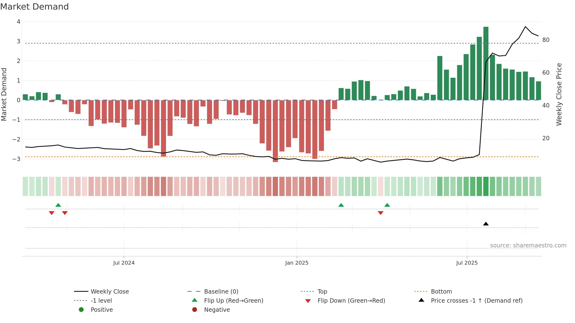 ABVX weekly Market Demand chart, closing 2025-09-15.