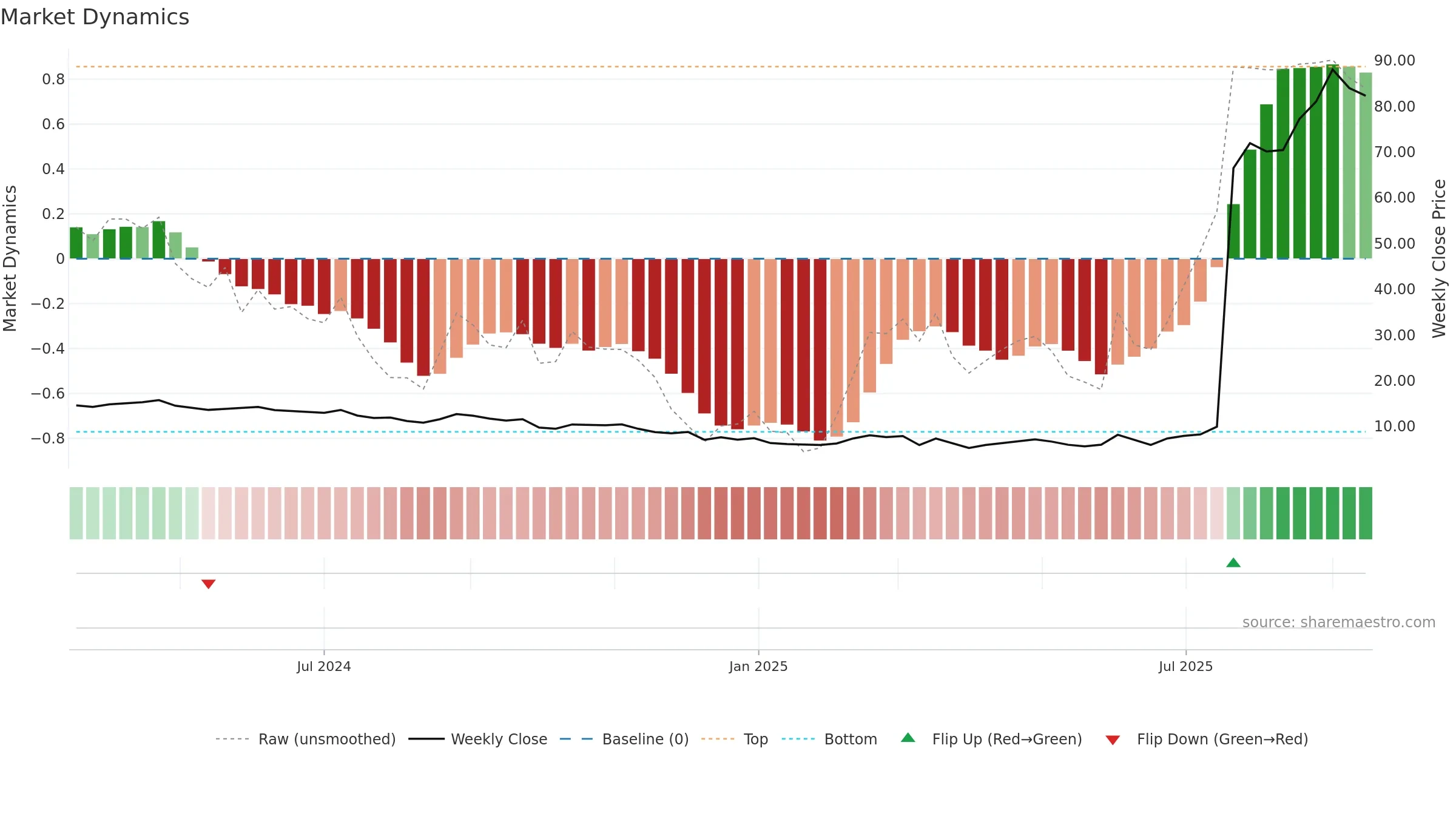 ABVX weekly Market Dynamics chart, closing 2025-09-15.