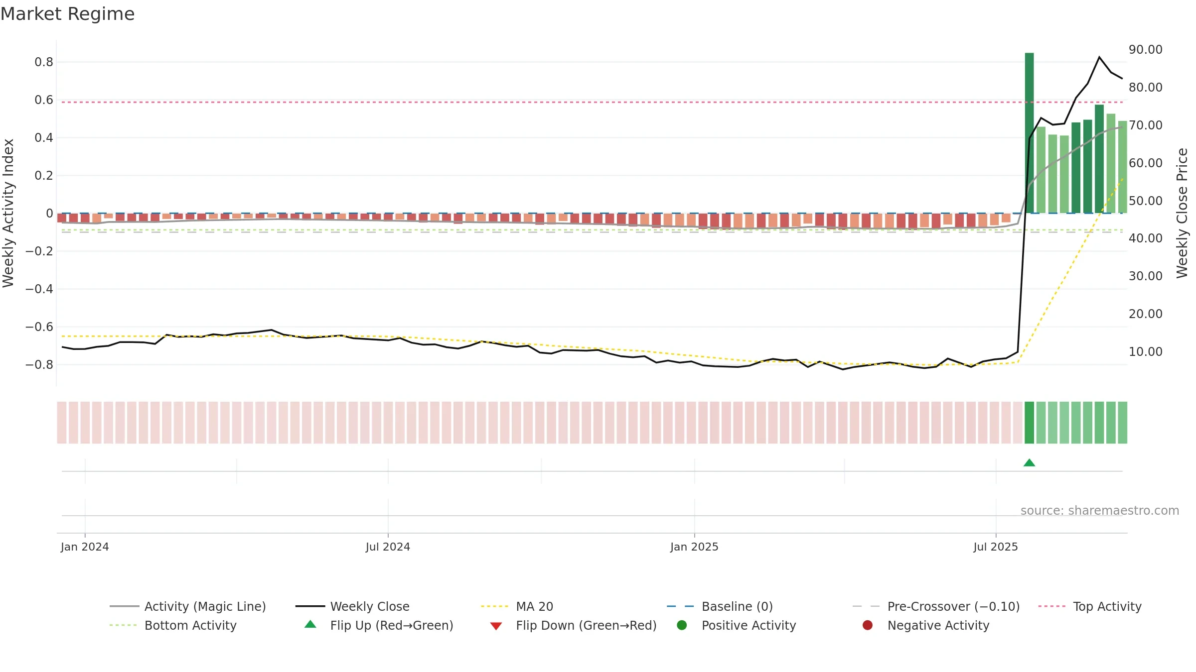 ABVX weekly Market Snapshot chart, closing 2025-09-15.