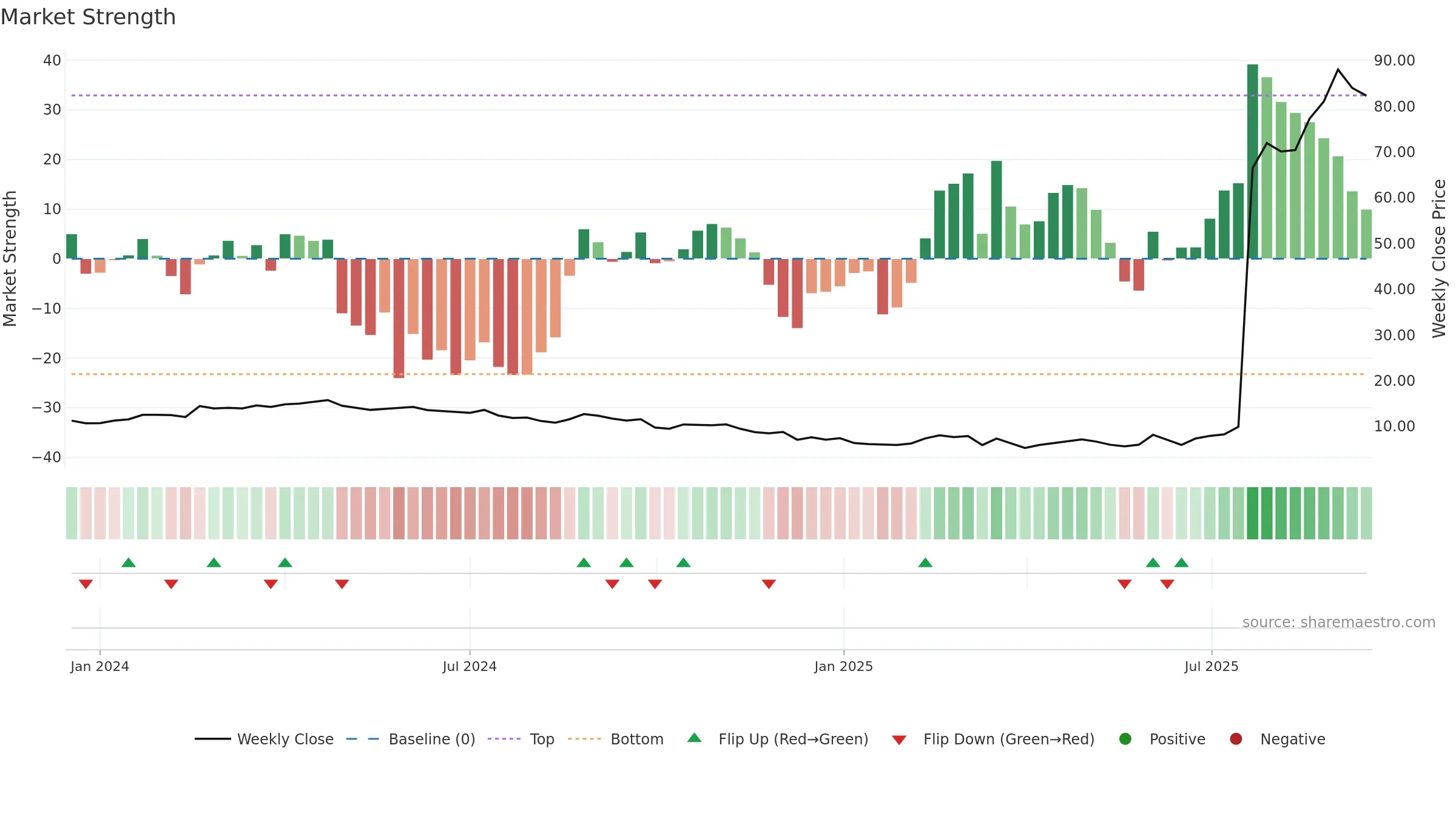 ABVX weekly Market Strength chart, closing 2025-09-15.