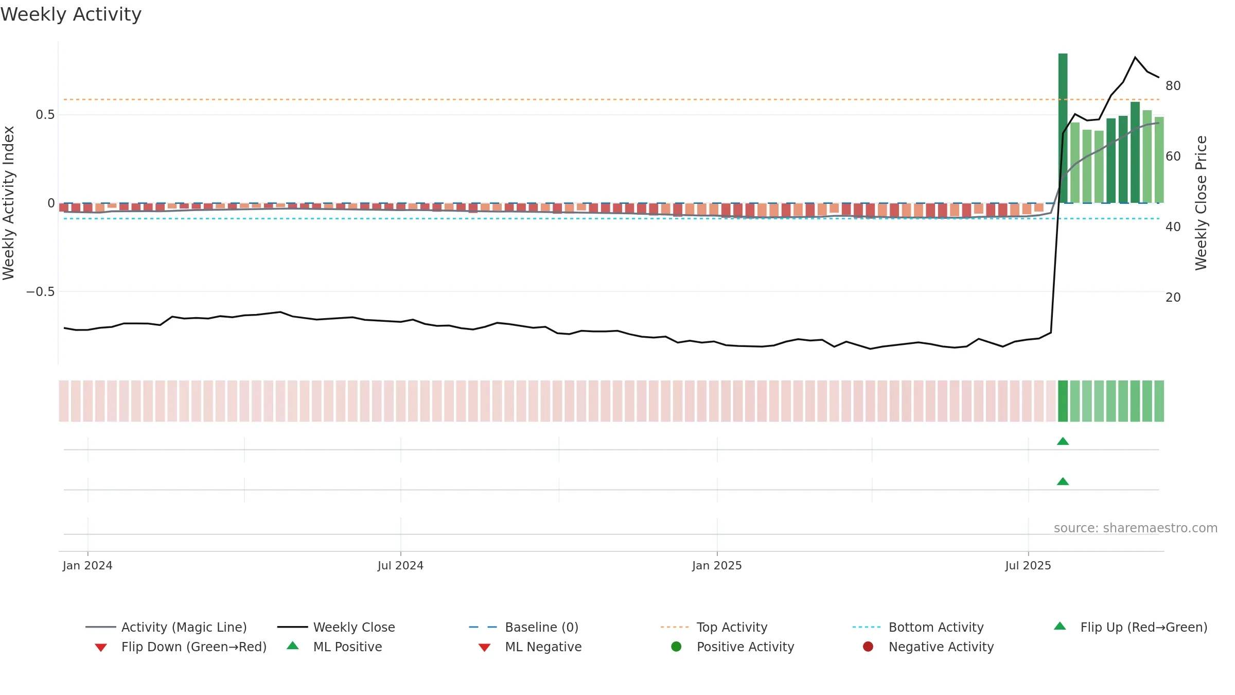ABVX weekly Activity chart, closing 2025-09-15.